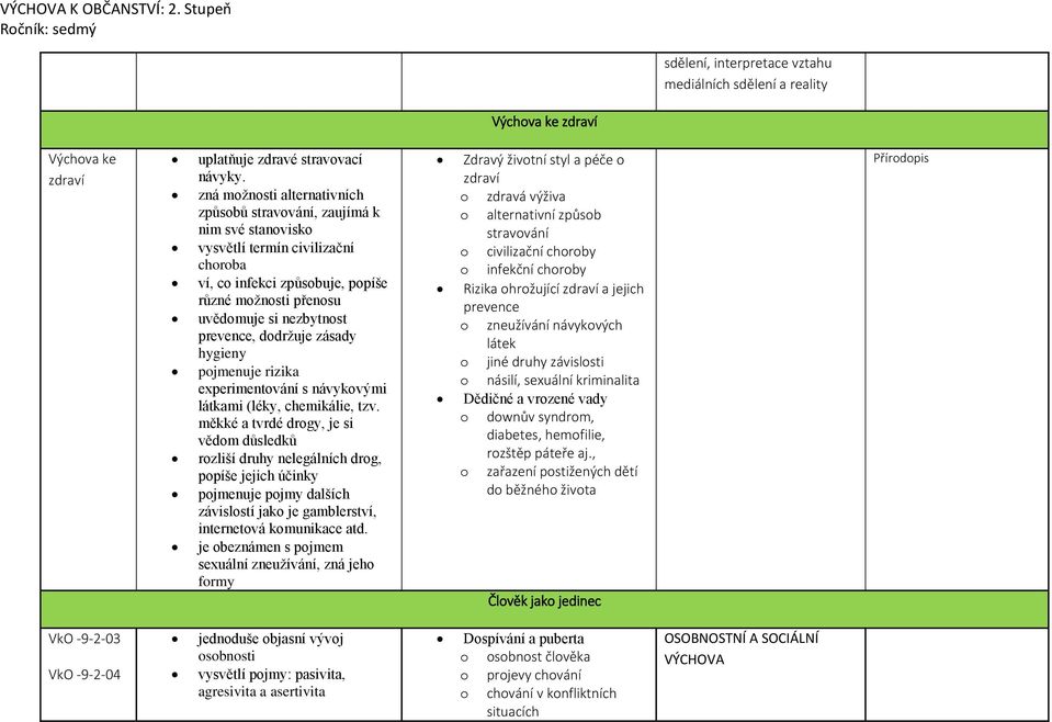 prevence, dodržuje zásady hygieny pojmenuje rizika experimentování s návykovými látkami (léky, chemikálie, tzv.