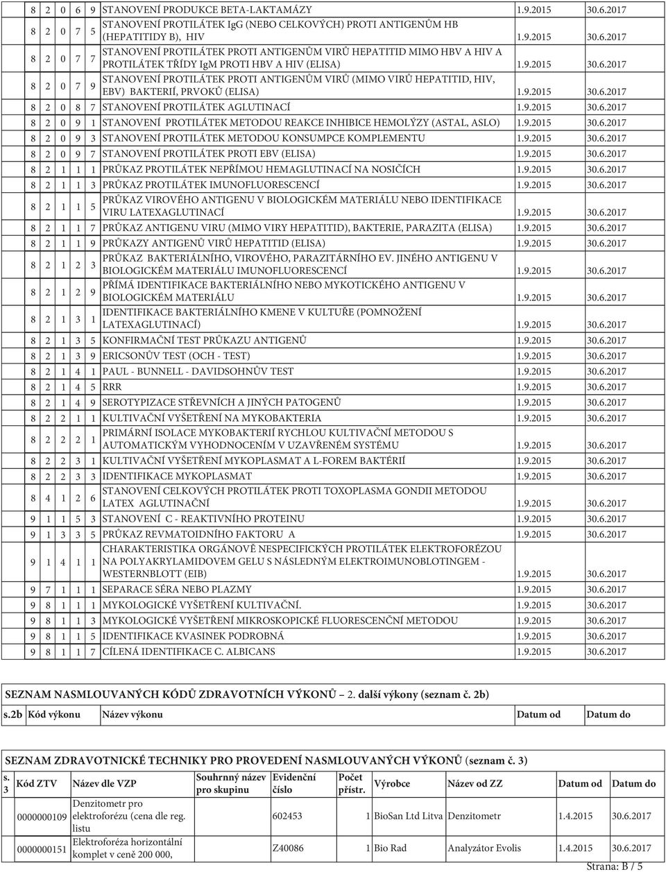 9.2015 30.6.2017 8 2 0 9 3 STANOVENÍ PROTILÁTEK METODOU KONSUMPCE KOMPLEMENTU 1.9.2015 30.6.2017 8 2 0 9 7 STANOVENÍ PROTILÁTEK PROTI EBV (ELISA) 1.9.2015 30.6.2017 8 2 1 1 1 PRŮKAZ PROTILÁTEK NEPŘÍMOU HEMAGLUTINACÍ NA NOSIČÍCH 1.