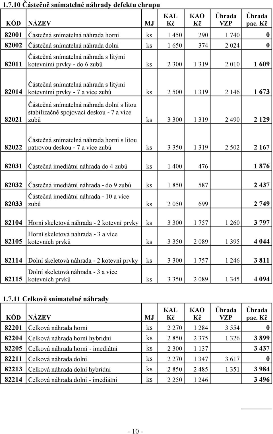 300 1 319 2 010 1 609 82014 82021 Částečná snímatelná náhrada s litými kotevními prvky - 7 a více zubů ks 2 500 1 319 2 146 1 673 Částečná snímatelná náhrada dolní s litou stabilizačně spojovací