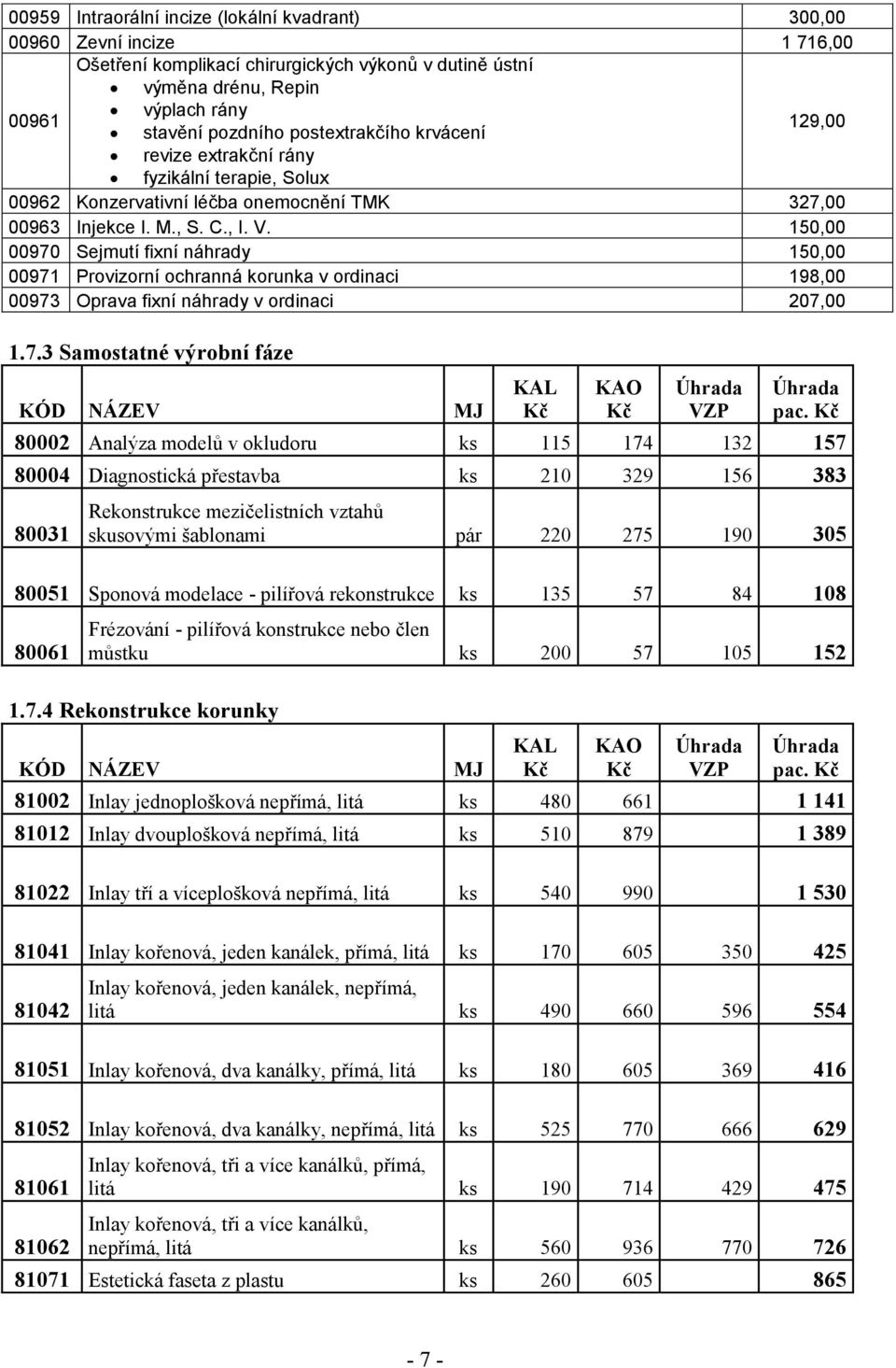 150,00 00970 Sejmutí fixní náhrady 150,00 00971 Provizorní ochranná korunka v ordinaci 198,00 00973 Oprava fixní náhrady v ordinaci 207,00 1.7.3 Samostatné výrobní fáze KÓD NÁZEV MJ KAL KAO VZP pac.