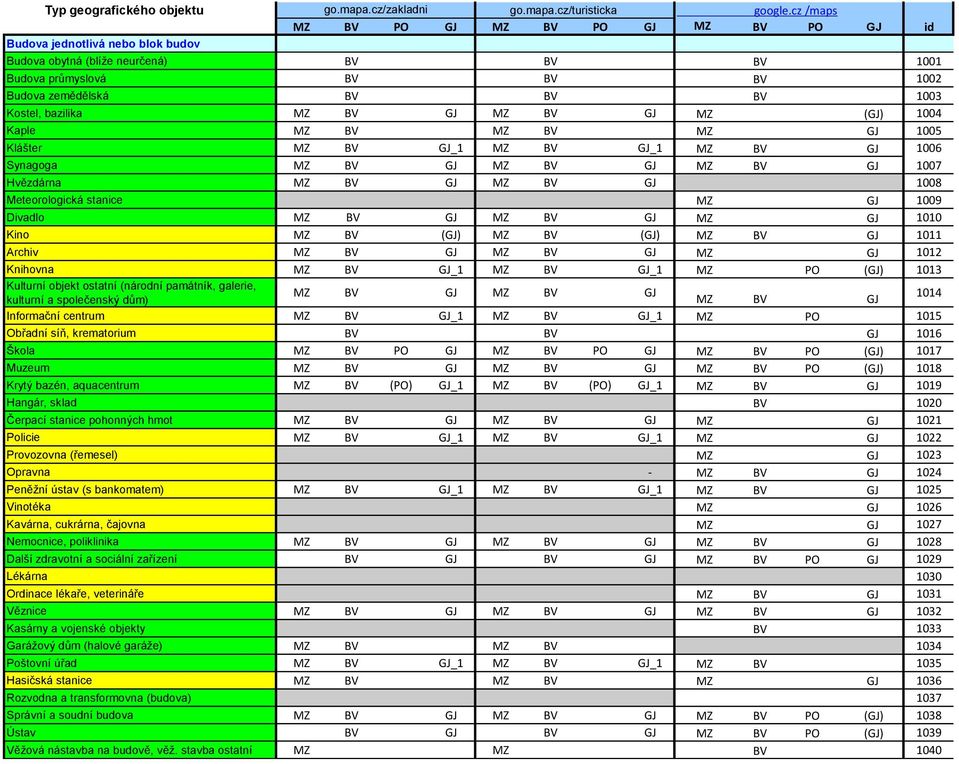 1004 Kaple MZ BV MZ BV MZ GJ 1005 Klášter MZ BV GJ_1 MZ BV GJ_1 MZ BV GJ 1006 Synagoga MZ BV GJ MZ BV GJ MZ BV GJ 1007 Hvězdárna MZ BV GJ MZ BV GJ 1008 Meteorologická stanice MZ GJ 1009 Divadlo MZ BV