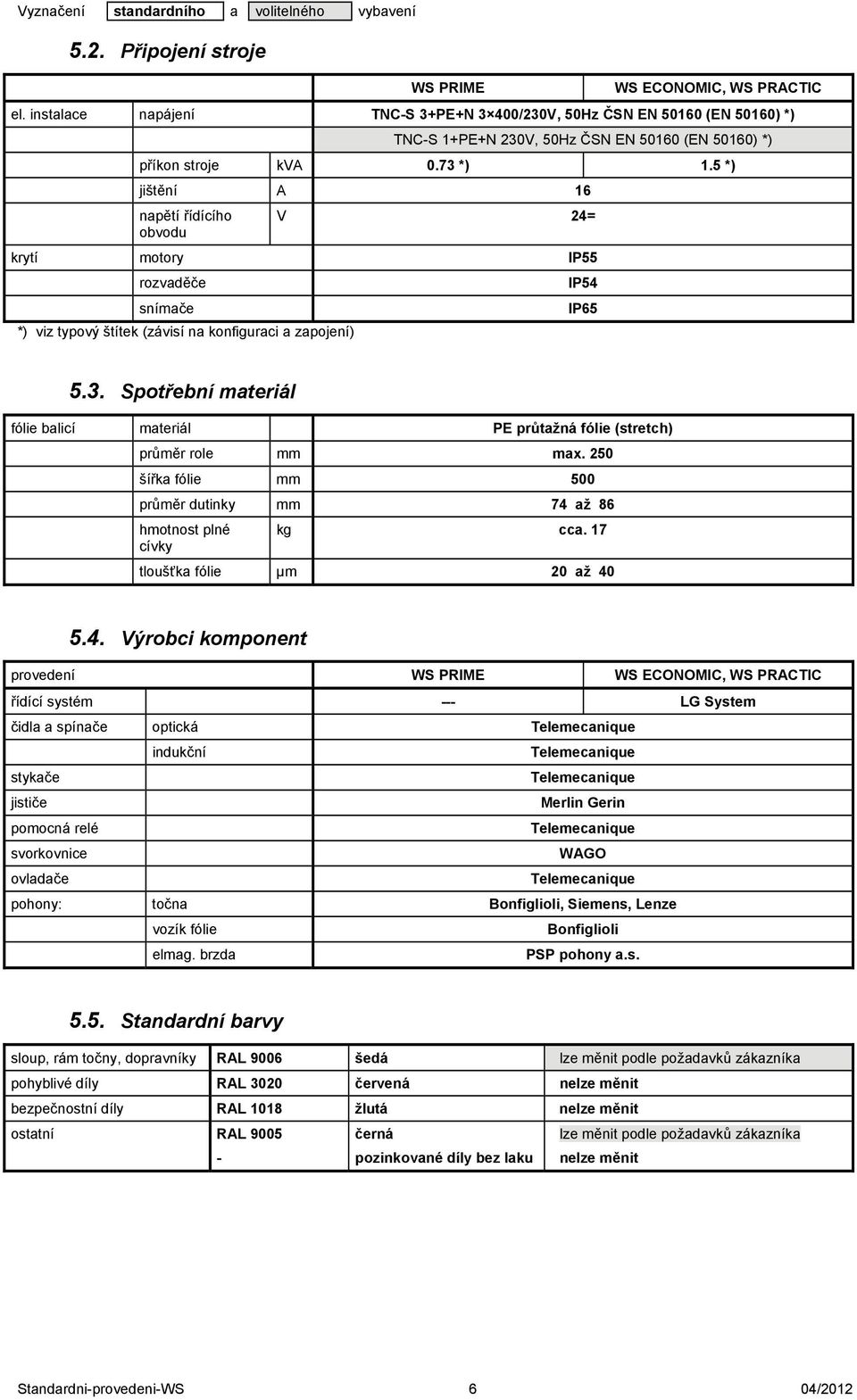 5 *) jištění A 16 napětí řídícího obvodu V 24= krytí motory IP55 rozvaděče snímače *) viz typový štítek (závisí na konfiguraci a zapojení) IP54 IP65 5.3.