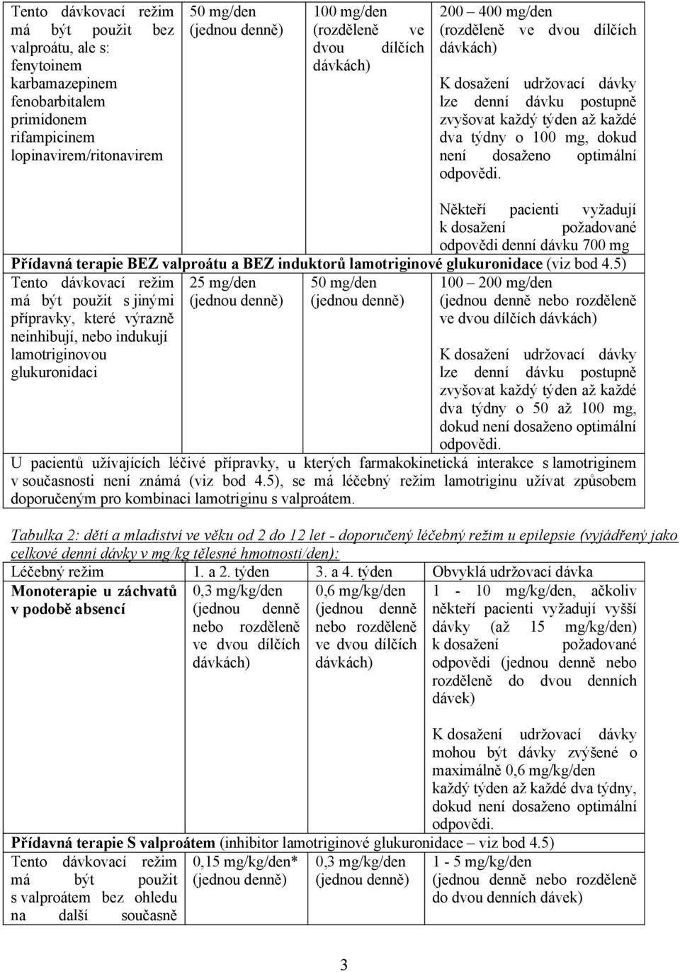 Někteří pacienti vyžadují k dosažení požadované odpovědi denní dávku 700 mg Přídavná terapie BEZ valproátu a BEZ induktorů lamotriginové glukuronidace (viz bod 4.