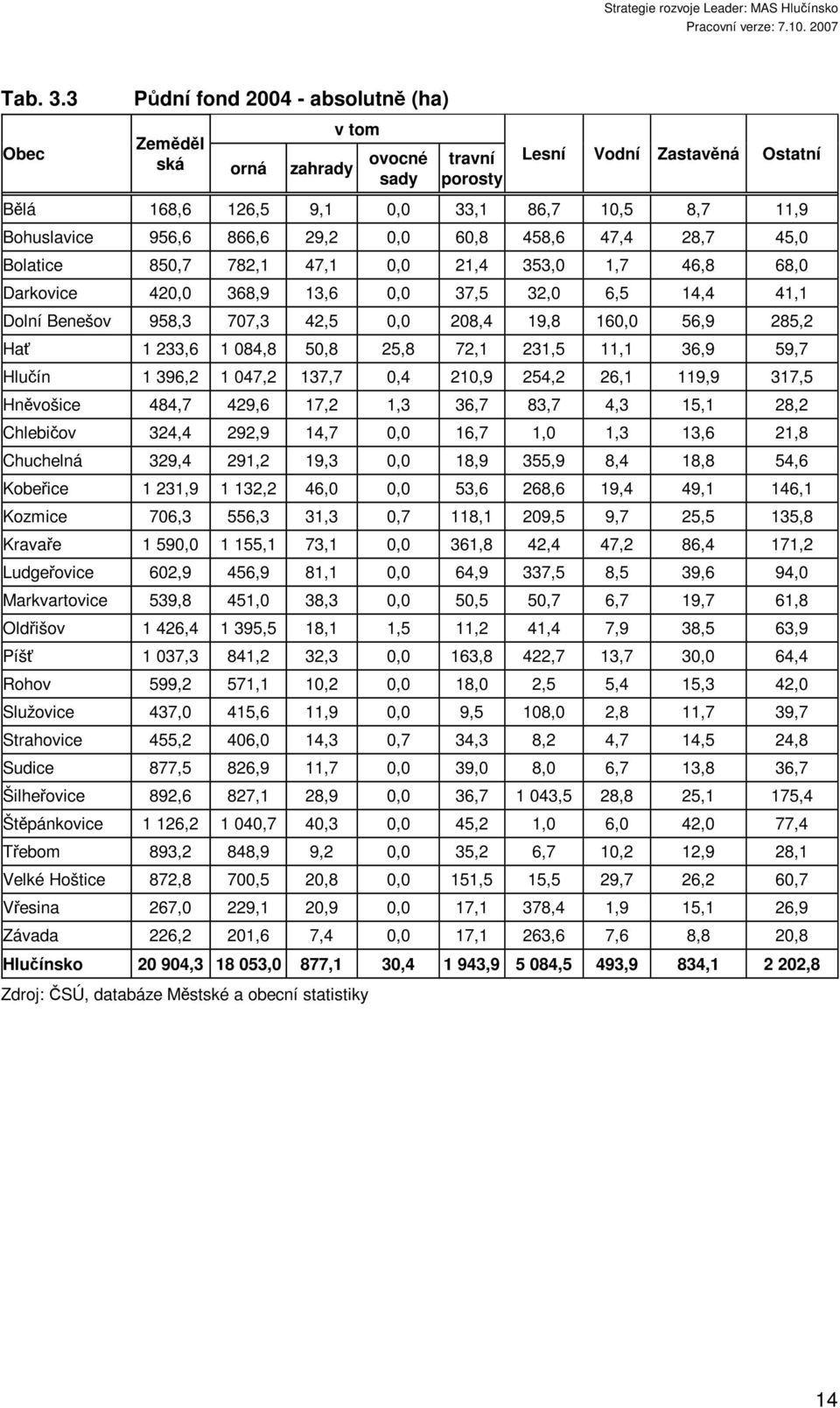 866,6 29,2 0,0 60,8 458,6 47,4 28,7 45,0 Bolatice 850,7 782,1 47,1 0,0 21,4 353,0 1,7 46,8 68,0 Darkovice 420,0 368,9 13,6 0,0 37,5 32,0 6,5 14,4 41,1 Dolní Benešov 958,3 707,3 42,5 0,0 208,4 19,8