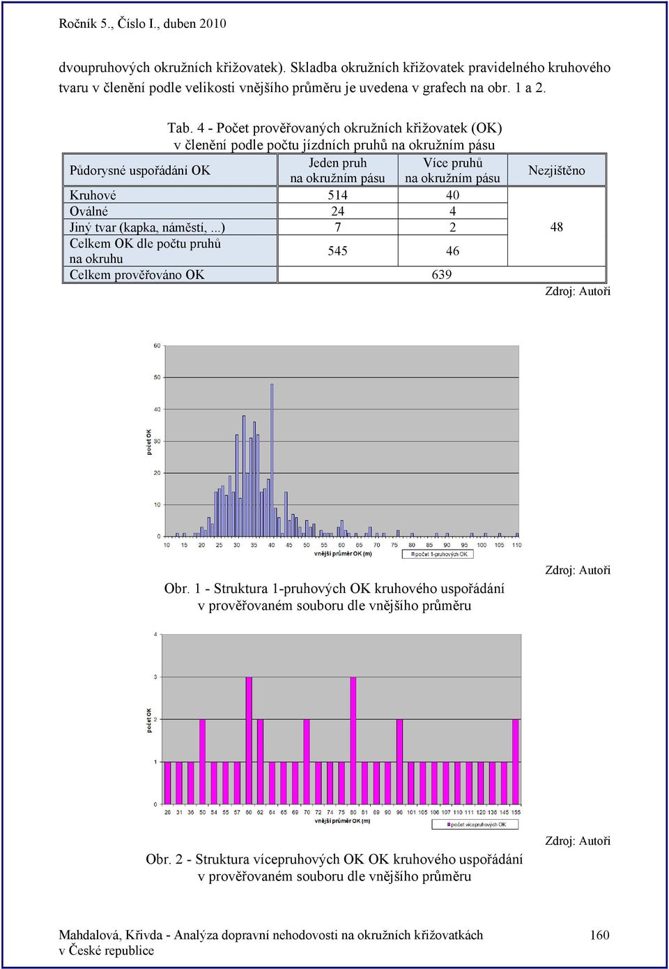 pásu Kruhové 514 40 Oválné 24 4 Jiný tvar (kapka, náměstí,...) 7 2 Celkem OK dle počtu pruhů na okruhu 545 46 Celkem prověřováno OK 639 Nezjištěno 48 Obr.