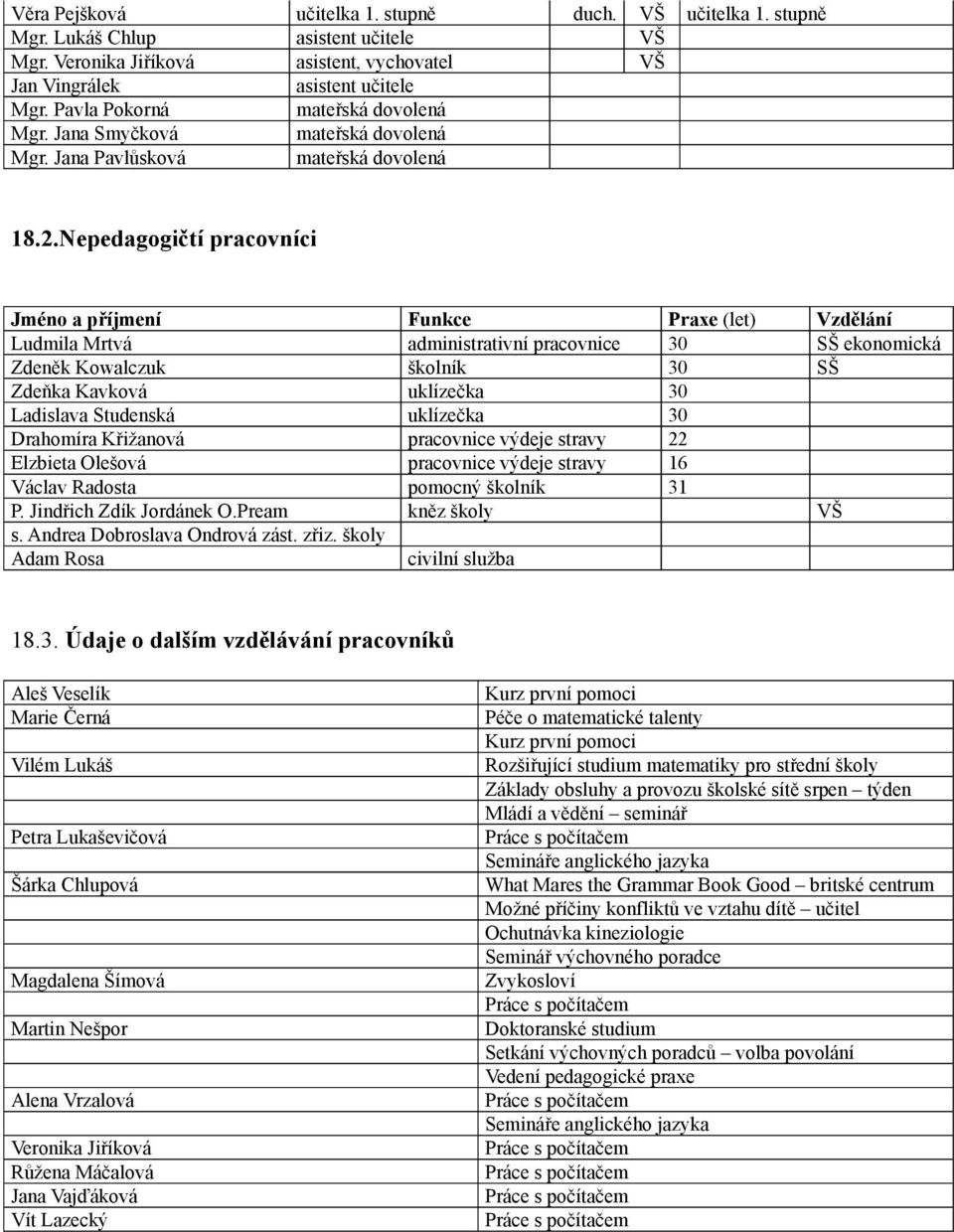 Nepedagogičtí pracovníci Jméno a příjmení Funkce Praxe (let) Vzdělání Ludmila Mrtvá administrativní pracovnice 30 SŠ ekonomická Zdeněk Kowalczuk školník 30 SŠ Zdeňka Kavková uklízečka 30 Ladislava