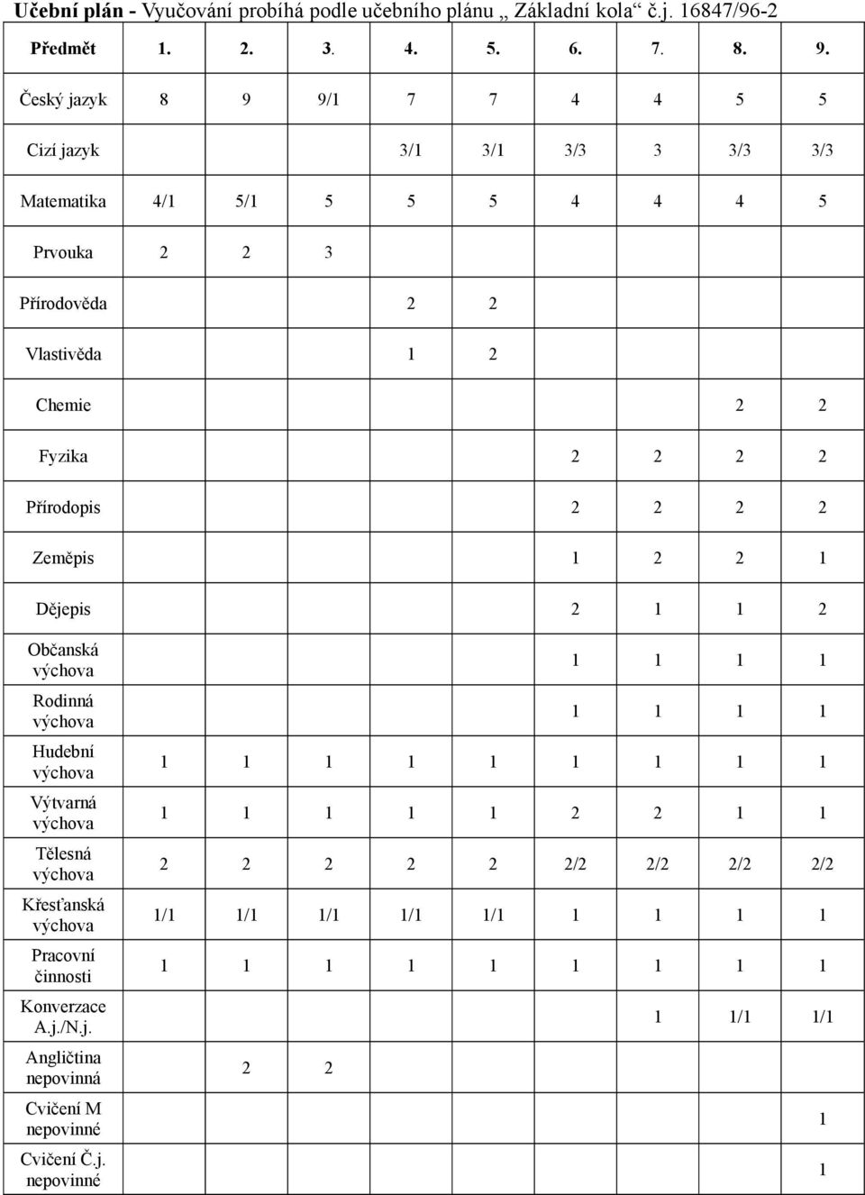 Přírodopis 2 2 2 2 Zeměpis 1 2 2 1 Dějepis 2 1 1 2 Občanská výchova Rodinná výchova Hudební výchova Výtvarná výchova Tělesná výchova Křesťanská výchova Pracovní činnosti