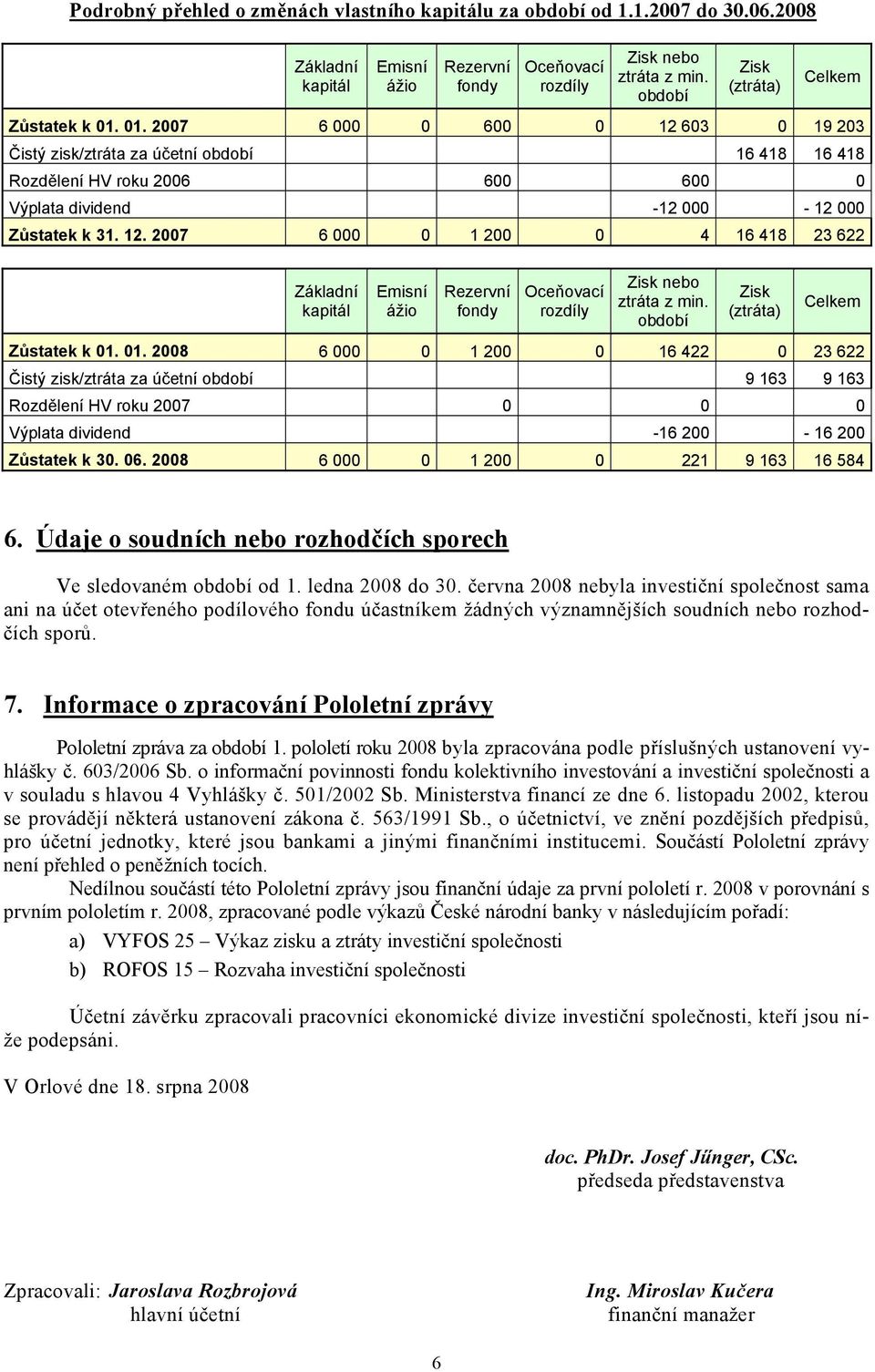 Zisk (ztráta) Celkem Zůstatek k 01. 01. 2008 6 000 0 1 200 0 16 422 0 23 622 Čistý zisk/ztráta za účetní 9 163 9 163 Rozdělení HV roku 2007 0 0 0 Výplata dividend -16 200-16 200 Zůstatek k 30. 06.