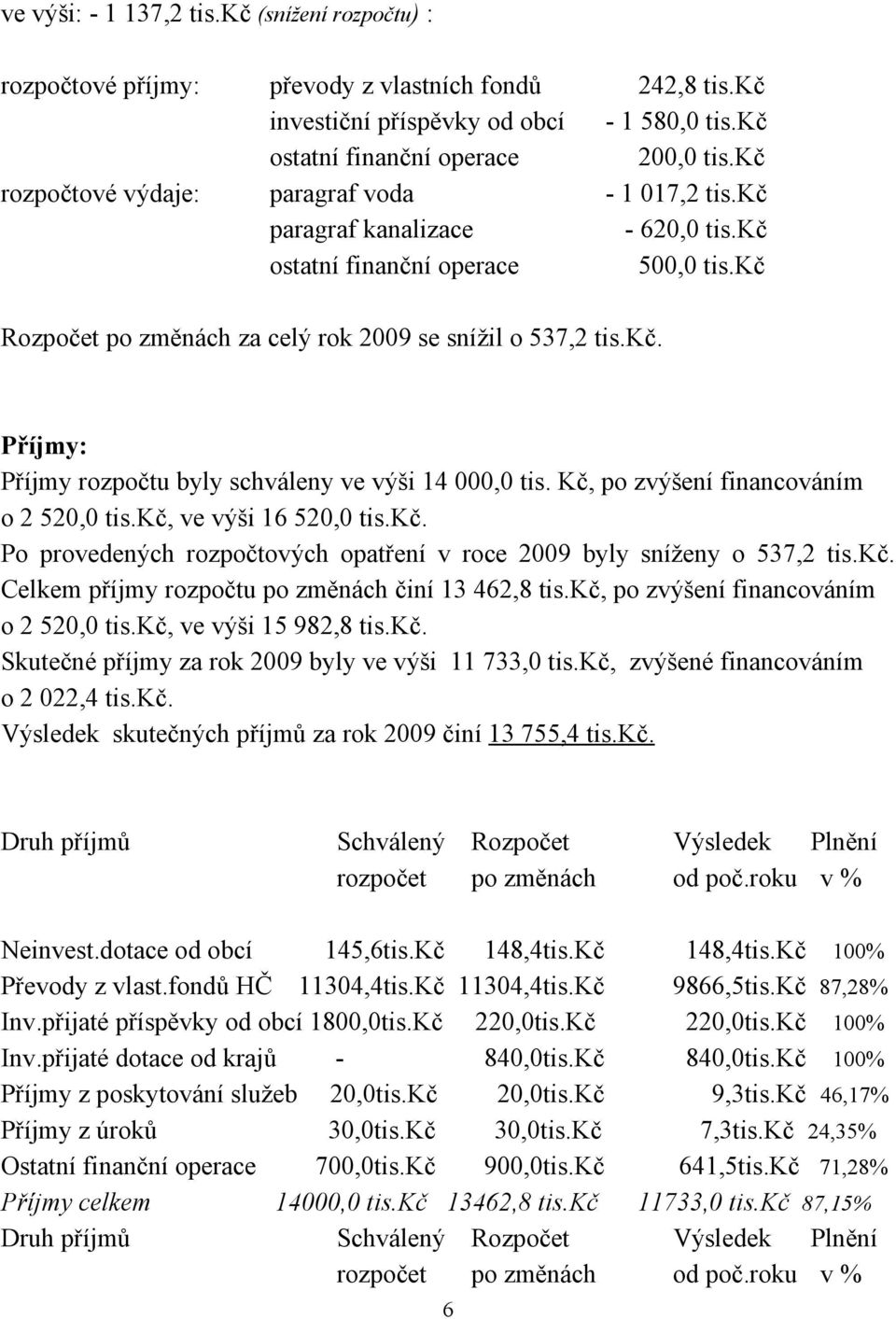 Kč, po zvýšení financováním o 2 520,0 tis.kč, ve výši 16 520,0 tis.kč. Po provedených rozpočtových opatření v roce 2009 byly sníženy o 537,2 tis.kč. Celkem příjmy rozpočtu po změnách činí 13 462,8 tis.
