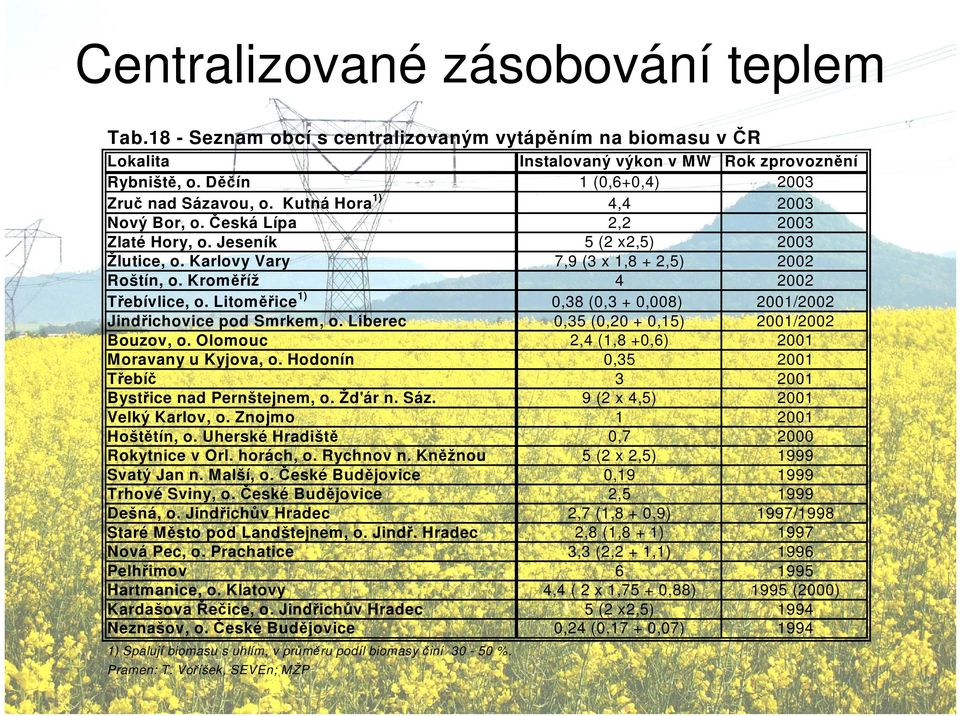 Kroměříž 4 2002 Třebívlice, o. Litoměřice 1) 0,38 (0,3 + 0,008) 2001/2002 Jindřichovice pod Smrkem, o. Liberec 0,35 (0,20 + 0,15) 2001/2002 Bouzov, o. Olomouc 2,4 (1,8 +0,6) 2001 Moravany u Kyjova, o.