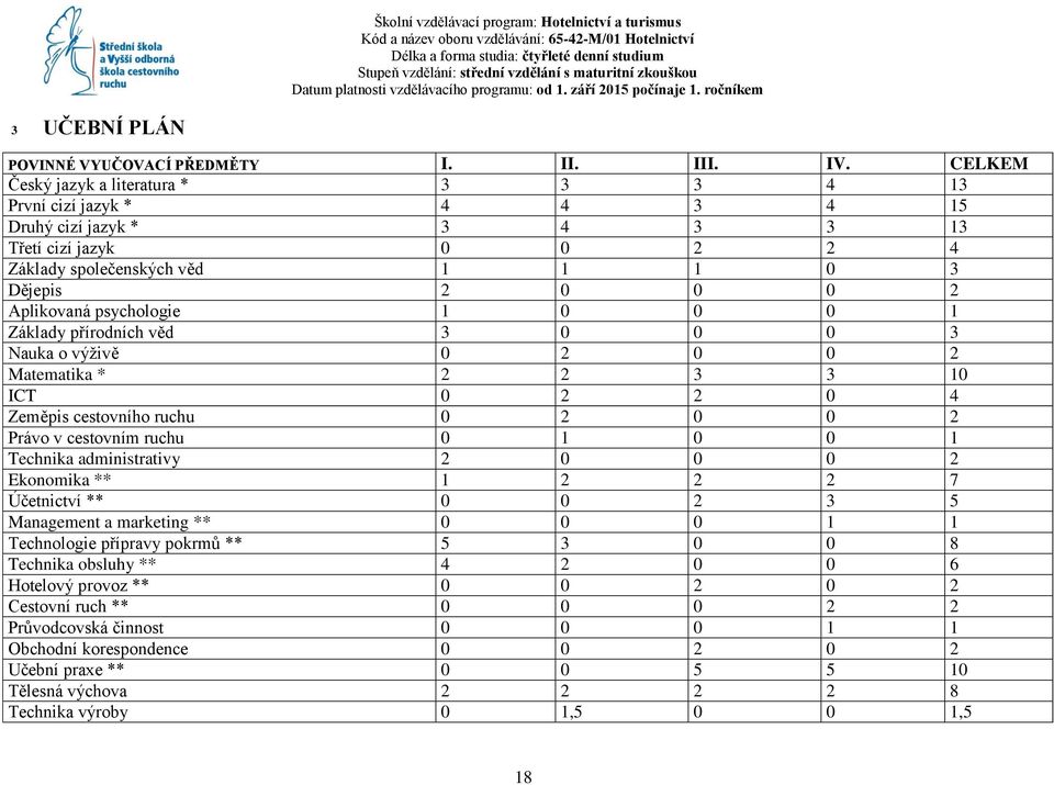 psychologie 1 0 0 0 1 Základy přírodních věd 3 0 0 0 3 Nauka o výživě 0 2 0 0 2 Matematika * 2 2 3 3 10 ICT 0 2 2 0 4 Zeměpis cestovního ruchu 0 2 0 0 2 Právo v cestovním ruchu 0 1 0 0 1 Technika