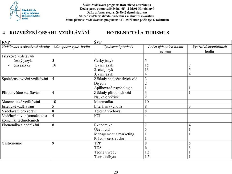 cizí jazyk Základy společenských věd Dějepis Aplikovaná psychologie 5 15 13 4 7 5 4 3 2 1 1 Přírodovědné vzdělávání 4 Základy přírodních věd 3 1 Nauka o výživě 2 Matematické vzdělávání 10 Matematika