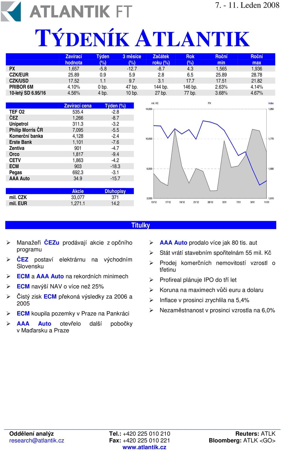 7 Unipetrol 311.3-3.2 Philip Morris R 7,095-5.5 Komerní banka 4,128-2.4 Erste Bank 1,101-7.6 Zentiva 901-4.7 Orco 1,817-9.4 CETV 1,863-4.2 ECM 903-18.3 Pegas 692.3-3.1 AAA Auto 34.9-15.7 mil.