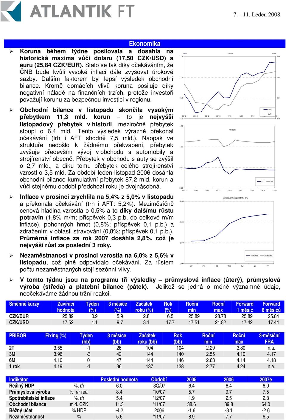 Krom domácích vliv koruna posiluje díky negativní nálad na finanních trzích, protože investoi považují korunu za bezpenou investici v regionu.