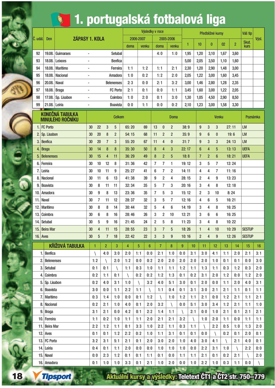 08. Braga - FC Porto 2: 1 0: 1 0: 0 1: 1 3,45 1,60 3,00 1,22 2,05 98 17.08. Sp. Lisabon - Coimbra 1: 0 2: 0 0: 1 3: 0 1,30 1,05 4,50 2,90 8,50 99 21.08. Leiria - Boavista 0: 0 1: 1 0: 0 0: 2 2,10 1,23 3,00 1,58 3,30 KONEČNÁ TABULKA MINULÉHO ROČNÍKU Celkem Doma Venku Poznámka 1.