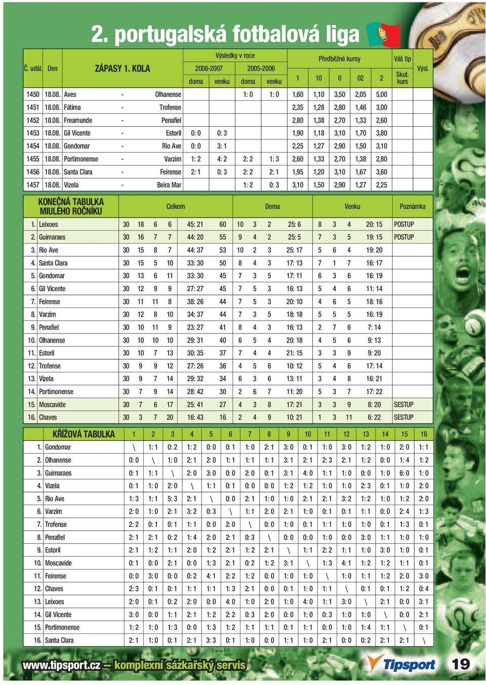 08. Santa Clara - Feirense 2: 1 0: 3 2: 2 2: 1 1,95 1,20 3,10 1,67 3,60 1457 18.08. Vizela - Beira Mar 1: 2 0: 3 3,10 1,50 2,90 1,27 2,25 KONEČNÁ TABULKA MIULÉHO ROČNÍKU Celkem Doma Venku Poznámka 1.