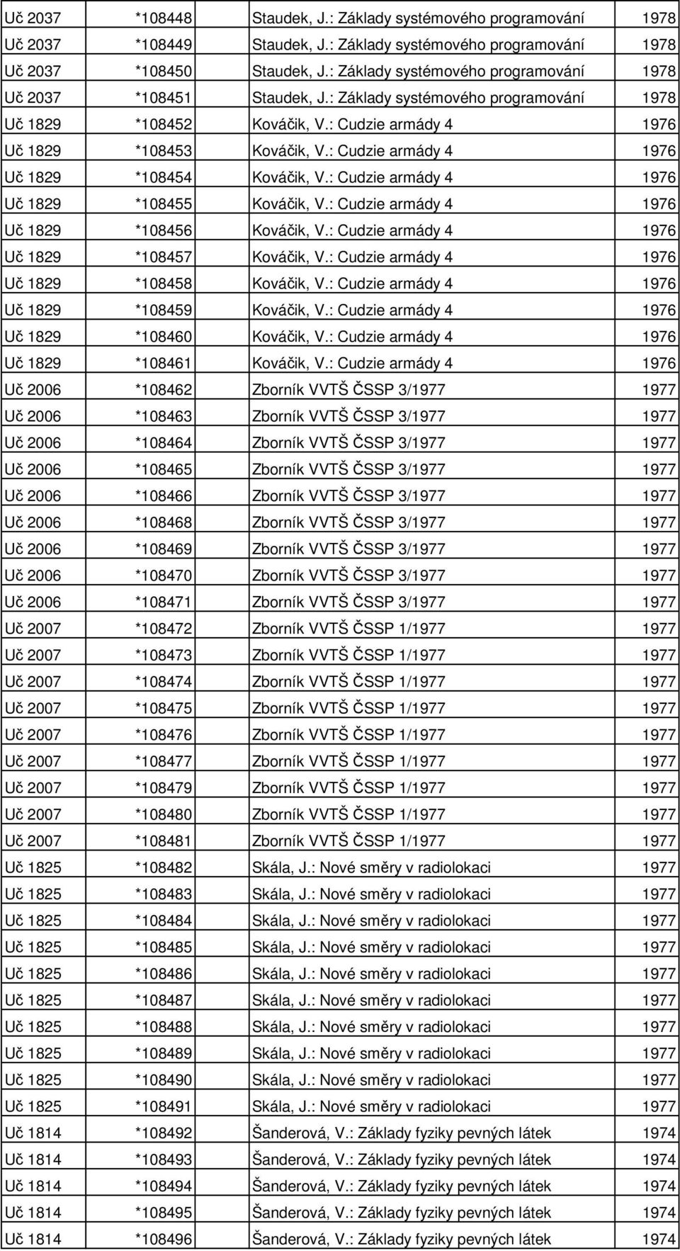 : Cudzie armády 4 1976 Uč 1829 *108454 Kováčik, V.: Cudzie armády 4 1976 Uč 1829 *108455 Kováčik, V.: Cudzie armády 4 1976 Uč 1829 *108456 Kováčik, V.: Cudzie armády 4 1976 Uč 1829 *108457 Kováčik, V.