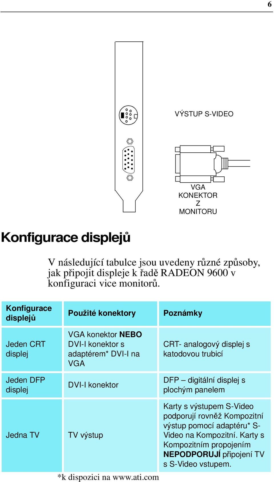 Konfigurace displejů Jeden CRT displej Jeden DFP displej Použité konektory VGA konektor NEBO DVI-I konektor s adaptérem* DVI-I na VGA DVI-I konektor Poznámky