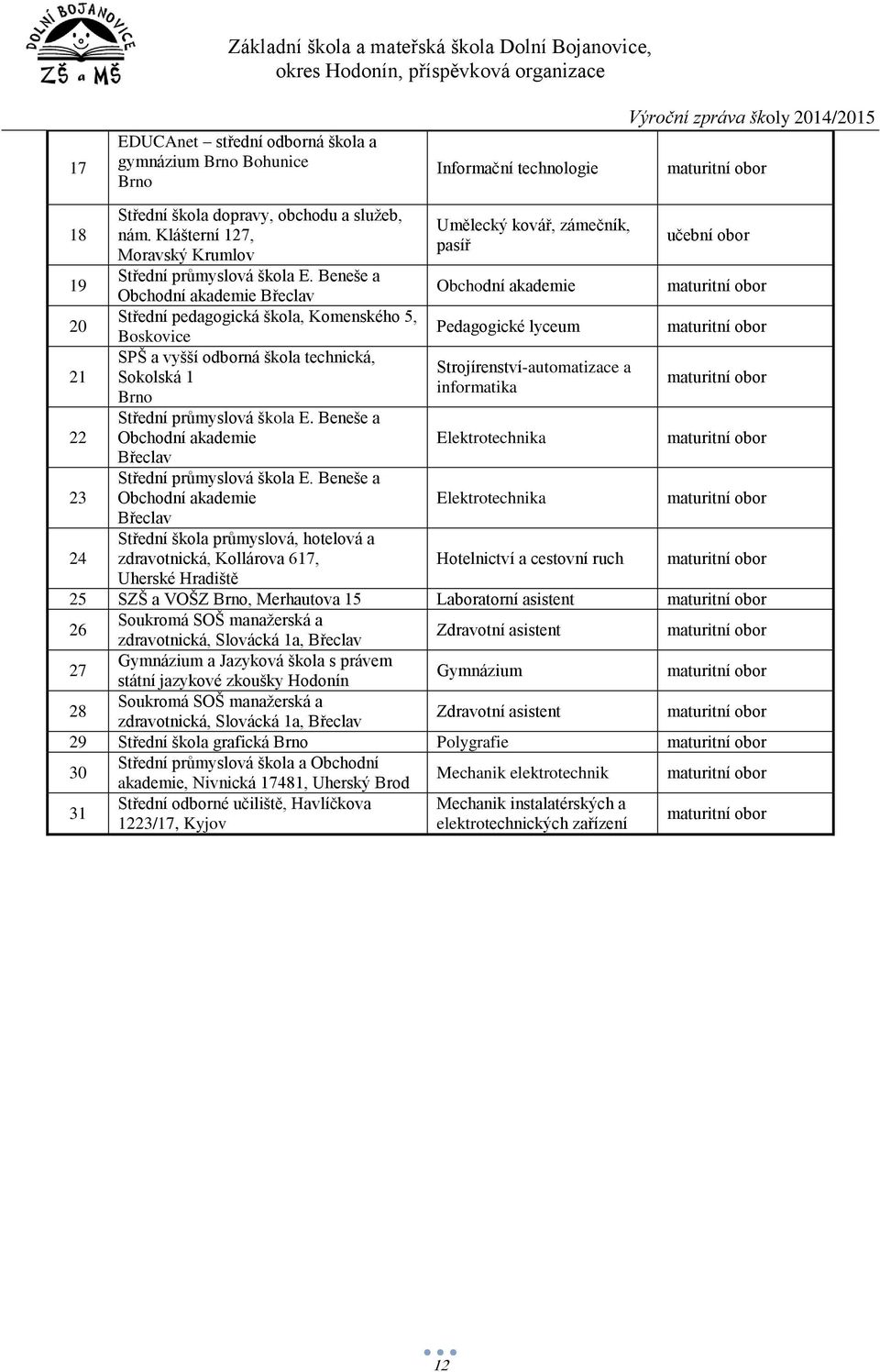 Beneše a Obchodní akademie Břeclav Střední pedagogická škola, Komenského 5, Boskovice SPŠ a vyšší odborná škola technická, Sokolská 1 Brno Střední průmyslová škola E.