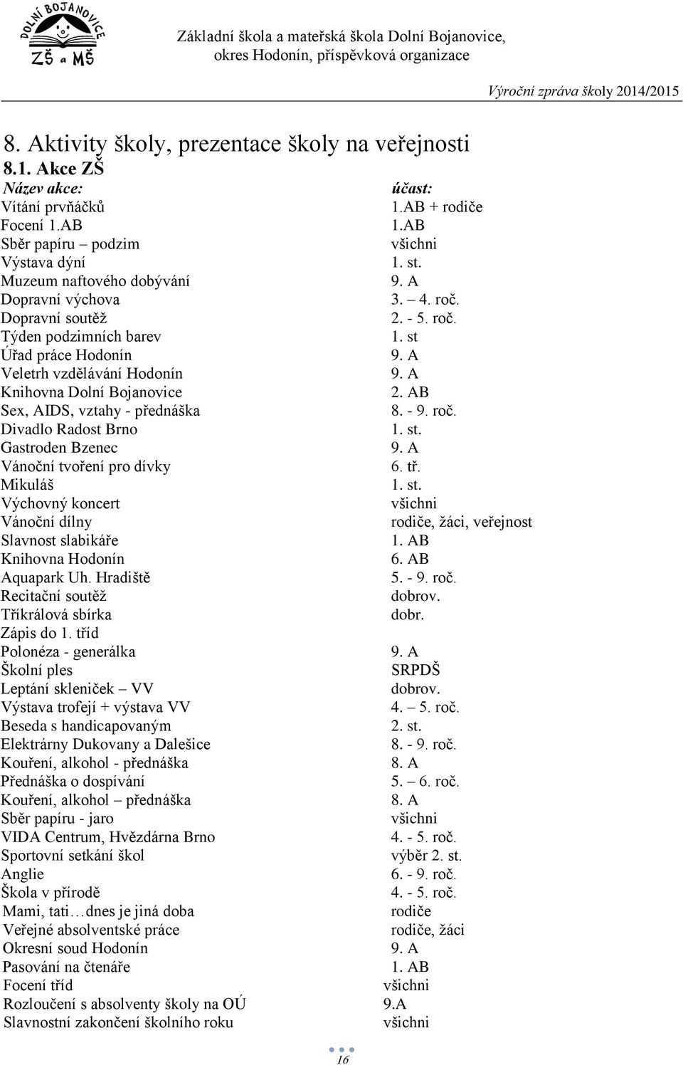 A Knihovna Dolní Bojanovice 2. AB Sex, AIDS, vztahy - přednáška 8. - 9. roč. Divadlo Radost Brno 1. st. Gastroden Bzenec 9. A Vánoční tvoření pro dívky 6. tř. Mikuláš 1. st. Výchovný koncert všichni Vánoční dílny rodiče, žáci, veřejnost Slavnost slabikáře 1.