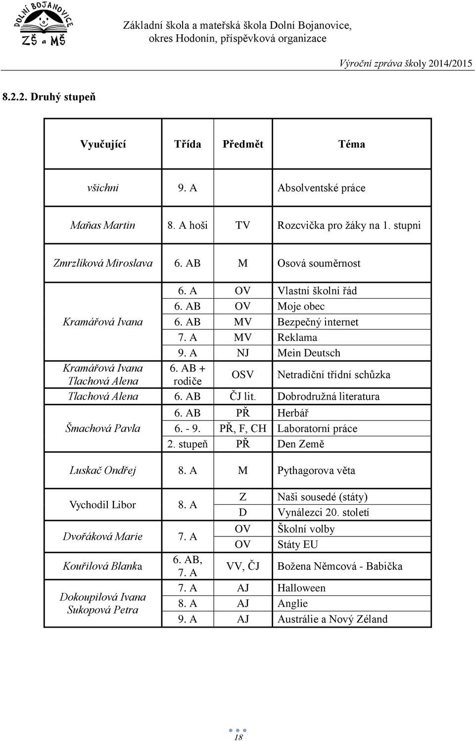 AB + Tlachová Alena rodiče OSV Netradiční třídní schůzka Tlachová Alena 6. AB ČJ lit. Dobrodružná literatura Šmachová Pavla 6. AB PŘ Herbář 6. - 9. PŘ, F, CH Laboratorní práce 2.
