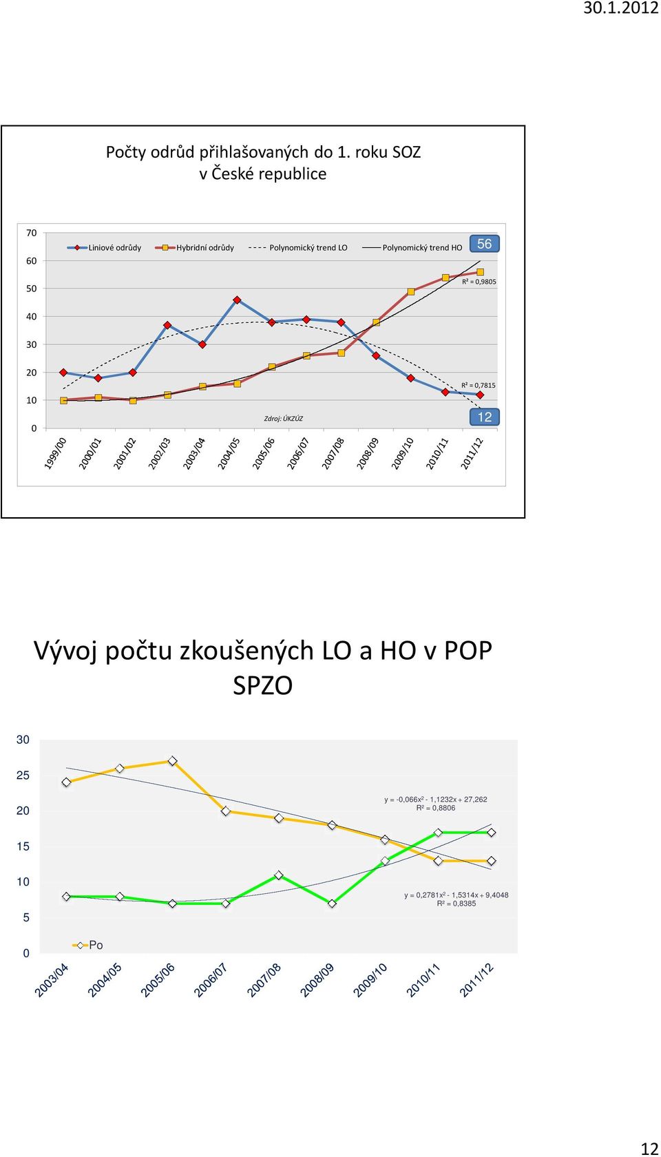 trend HO 56 50 R² = 0,9805 40 30 20 10 0 Zdroj: ÚKZÚZ R² = 0,7815 12 Vývoj počtu zkoušených LO a HO v