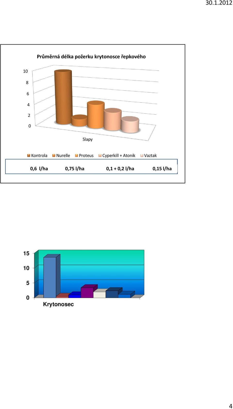 požerku (cm) 10 5 0 Krytonosec řepkový - Slapy 2010 Kontrola Proteus 0,5 l/ha Proteus