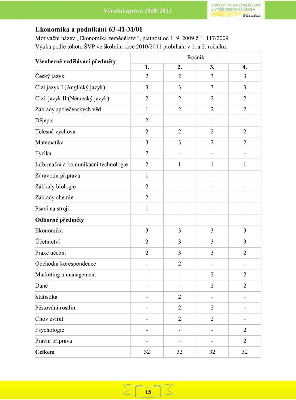 Český jazyk 2 2 3 3 Cizí jazyk I (Anglický jazyk) 3 3 3 3 Cizí jazyk II (Německý jazyk) 2 2 2 2 Základy společenských věd 1 2 2 2 Dějepis 2 - - - Tělesná výchova 2 2 2 2 Matematika 3 3 2 2 Fyzika 2 -