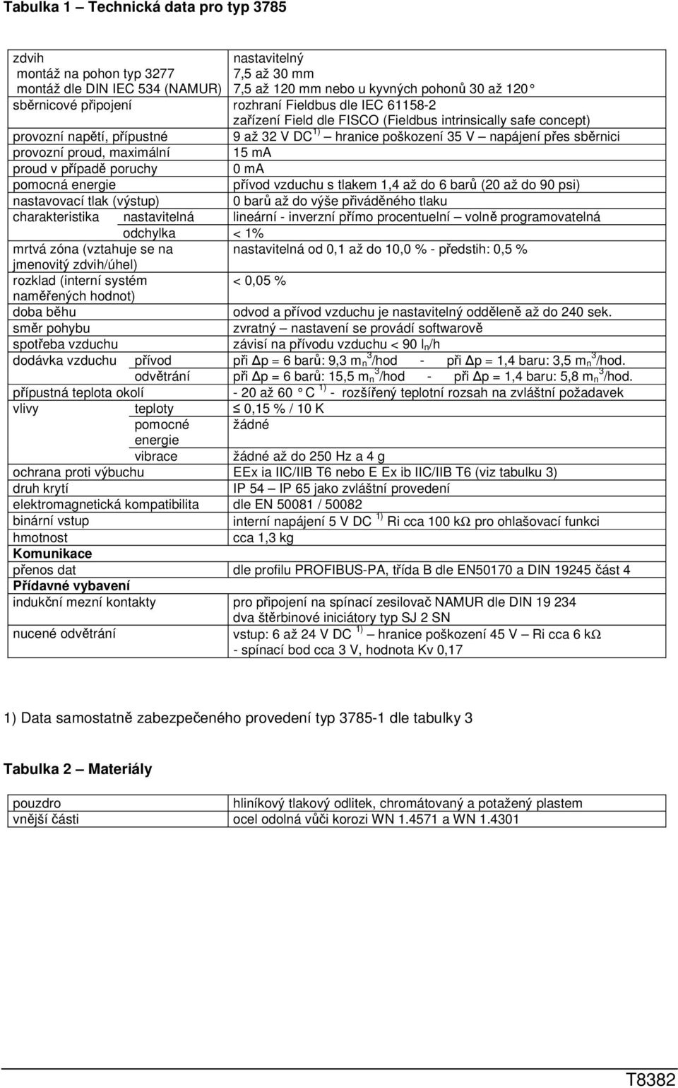 proud, maximální 15 ma proud v případě poruchy 0 ma pomocná energie přívod vzduchu s tlakem 1,4 až do 6 barů (20 až do 90 psi) nastavovací tlak (výstup) 0 barů až do výše přiváděného tlaku