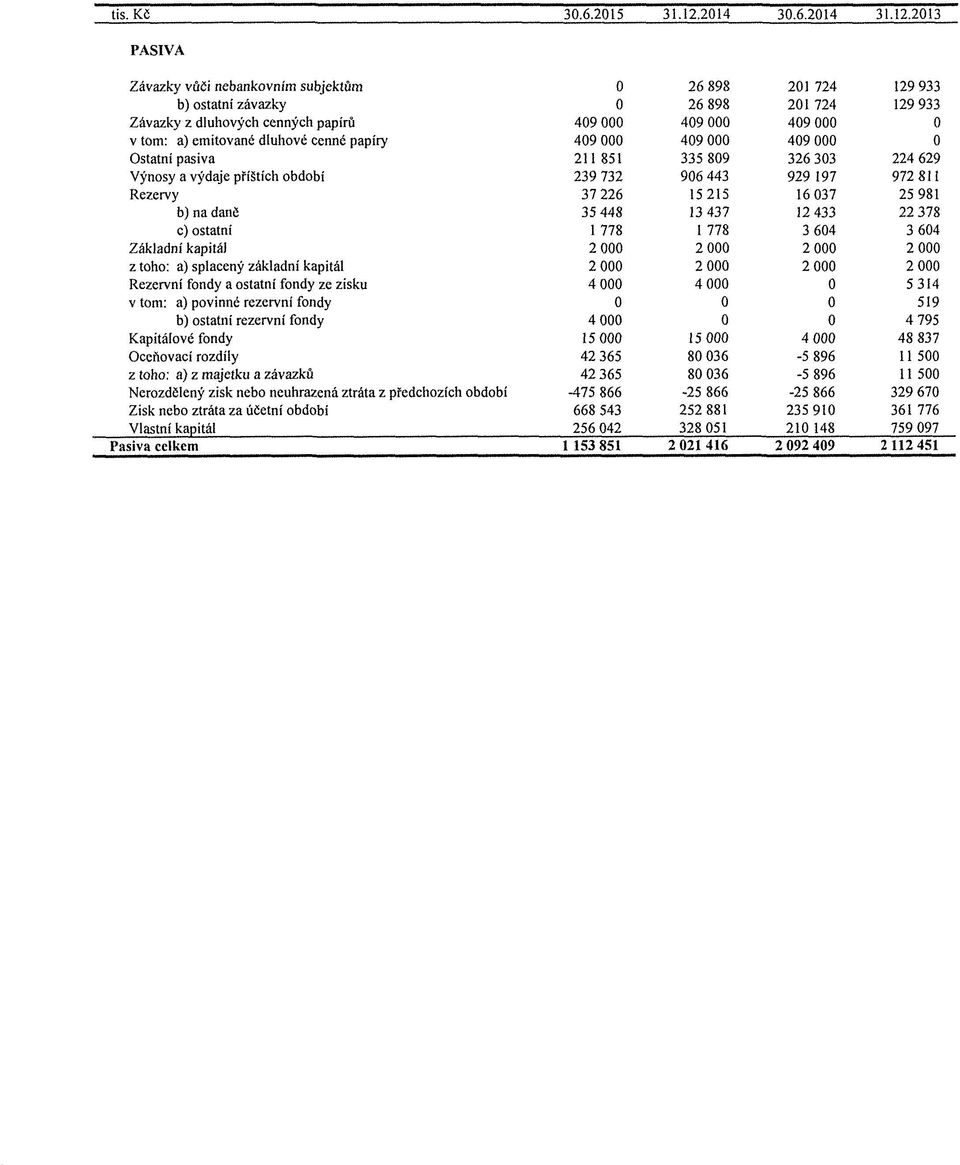 2013 PASIVA Závazky vůči nebankovním subjektům 0 26 898 201 724 129 933 b) ostatní závazky 0 26 898 201 724 129 933 Závazky z dluhových cenných papírů 409 000 409 000 409 000 0 v tom: a) emitované