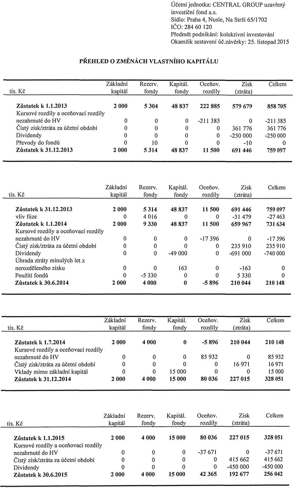 PŘEHLED O ZMĚNÁCH VLASTNÍHO KAPITÁLU Základní kapitál Rezerv. fondy Kapitál. fondy Oceňov. rozdíly Zisk (ztráta) Celkem Zůstatek k 1.