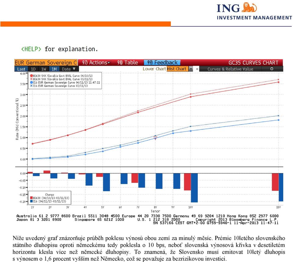slovenská výnosová křivka v desetiletém horizontu klesla více než německé dluhopisy.