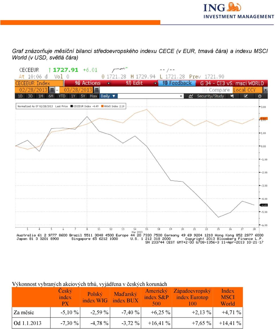 Maďarský index index S&P index WIG index BUX PX 500 Západoevropský index Eurotop 100 Index MSCI World Za