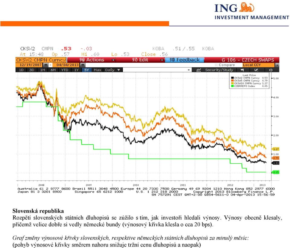Výnosy obecně klesaly, přičemž velice dobře si vedly německé bundy (výnosový křivka klesla o