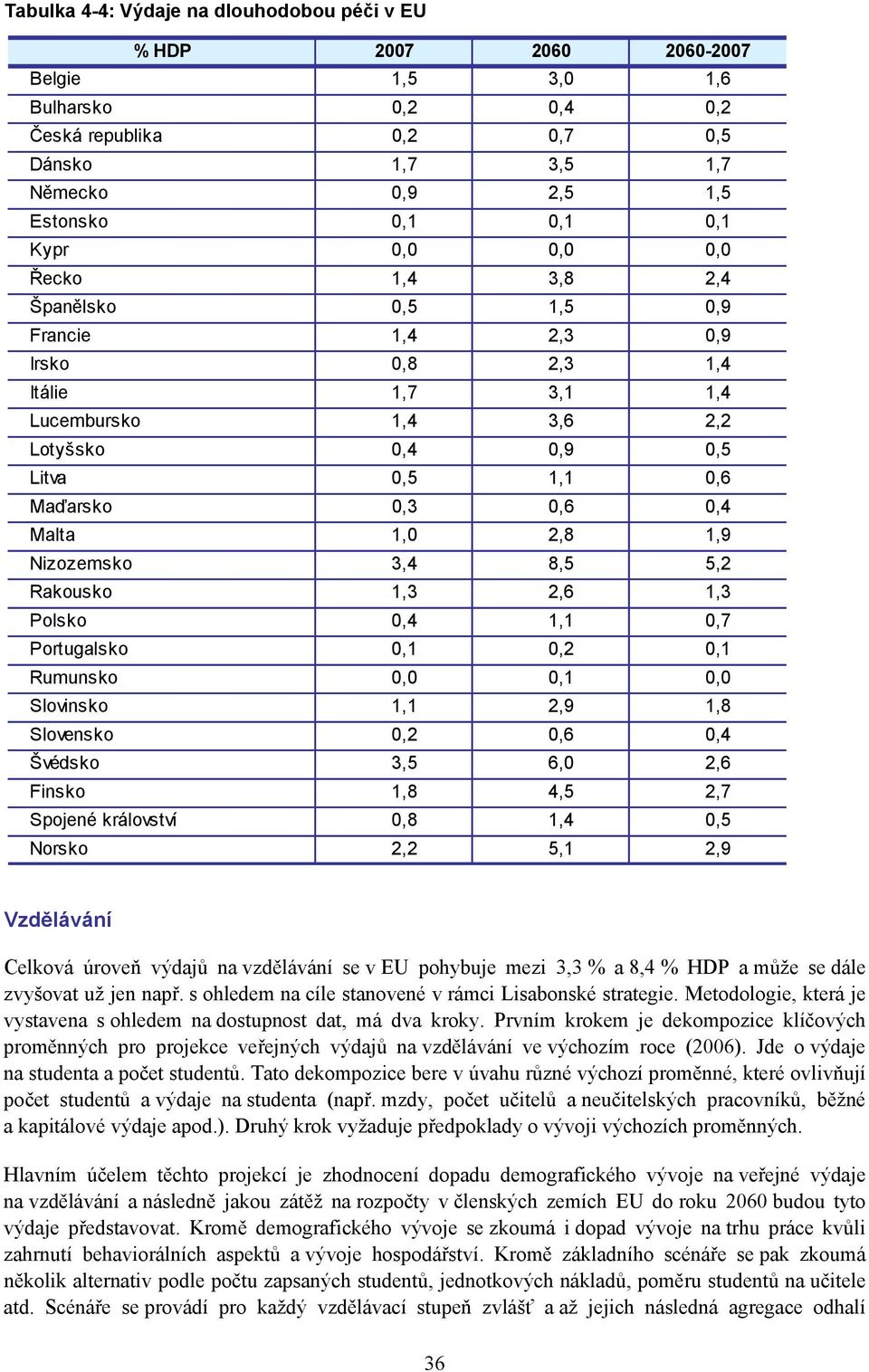 Malta 1,0 2,8 1,9 Nizozemsko 3,4 8,5 5,2 Rakousko 1,3 2,6 1,3 Polsko 0,4 1,1 0,7 Portugalsko 0,1 0,2 0,1 Rumunsko 0,0 0,1 0,0 Slovinsko 1,1 2,9 1,8 Slovensko 0,2 0,6 0,4 Švédsko 3,5 6,0 2,6 Finsko