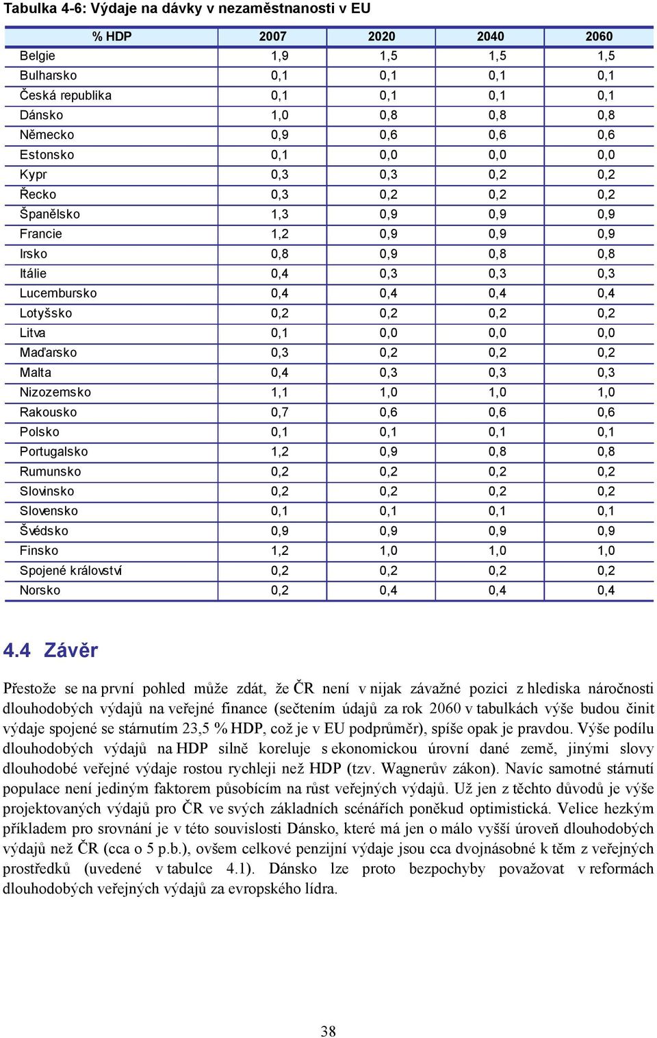 Lotyšsko 0,2 0,2 0,2 0,2 Litva 0,1 0,0 0,0 0,0 Maďarsko 0,3 0,2 0,2 0,2 Malta 0,4 0,3 0,3 0,3 Nizozemsko 1,1 1,0 1,0 1,0 Rakousko 0,7 0,6 0,6 0,6 Polsko 0,1 0,1 0,1 0,1 Portugalsko 1,2 0,9 0,8 0,8