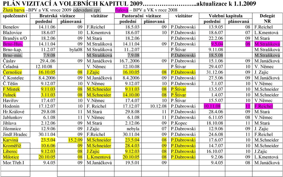 06 09 F.Reichel 18.5.03 09 P.Dabrowski 13.9.05 08 F.Reichel Blaţovice 18.6.07 10 L.Kmentová 18.6.07 10 P.Dabrowski 18.6.07 07 L.Kmentová Brandýs n/o 18.2.06 09 M.Stará 18.2.06 P.Dabrowski 22.2.06 09 M.Stará Brno-Hus.