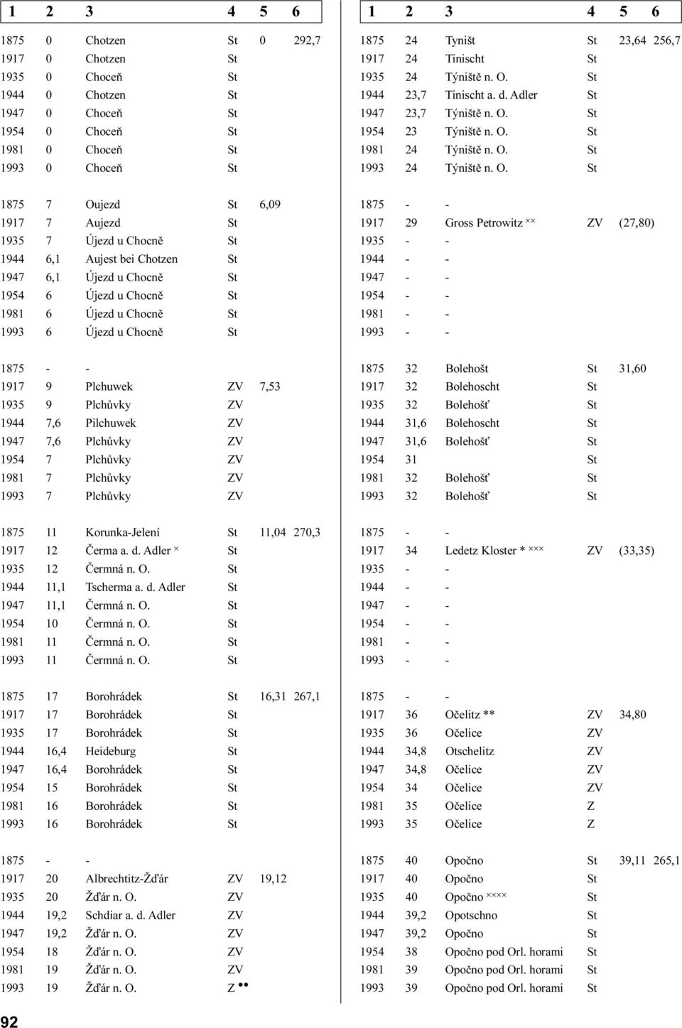 1917 7 Aujezd St 1935 7 Újezd u ChocnìSt 1944 6,1 Aujest bei Chotzen St 1947 6,1 Újezd u ChocnìSt 1954 6 Újezd u ChocnìSt 1981 6 Újezd u ChocnìSt 1993 6 Újezd u ChocnìSt 1917 29 Gross Petrowitz ZV
