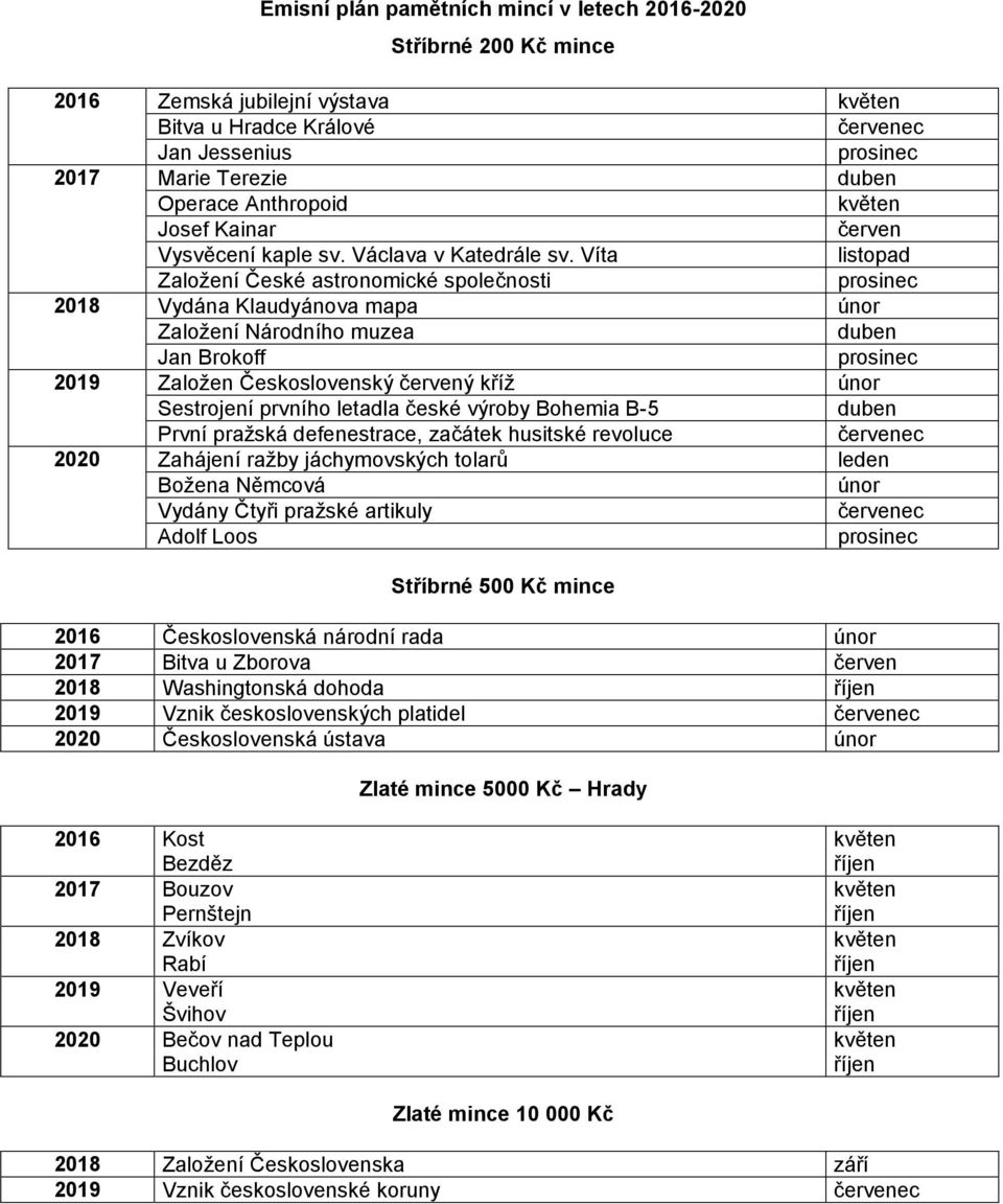 Víta listopad Založení České astronomické společnosti prosinec 2018 Vydána Klaudyánova mapa únor Založení Národního muzea duben Jan Brokoff prosinec 2019 Založen Československý červený kříž únor