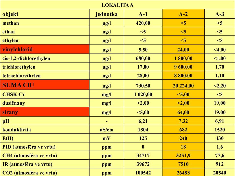 224,00 <2,20 CHSK-Cr mg/l 1 020,00 <5,00 <5 dusičnany mg/l <2,00 <2,00 19,00 sírany mg/l <5,00 64,00 19,00 ph - 6,21 7,32 6,91 konduktivita us/cm 1804 682 1520