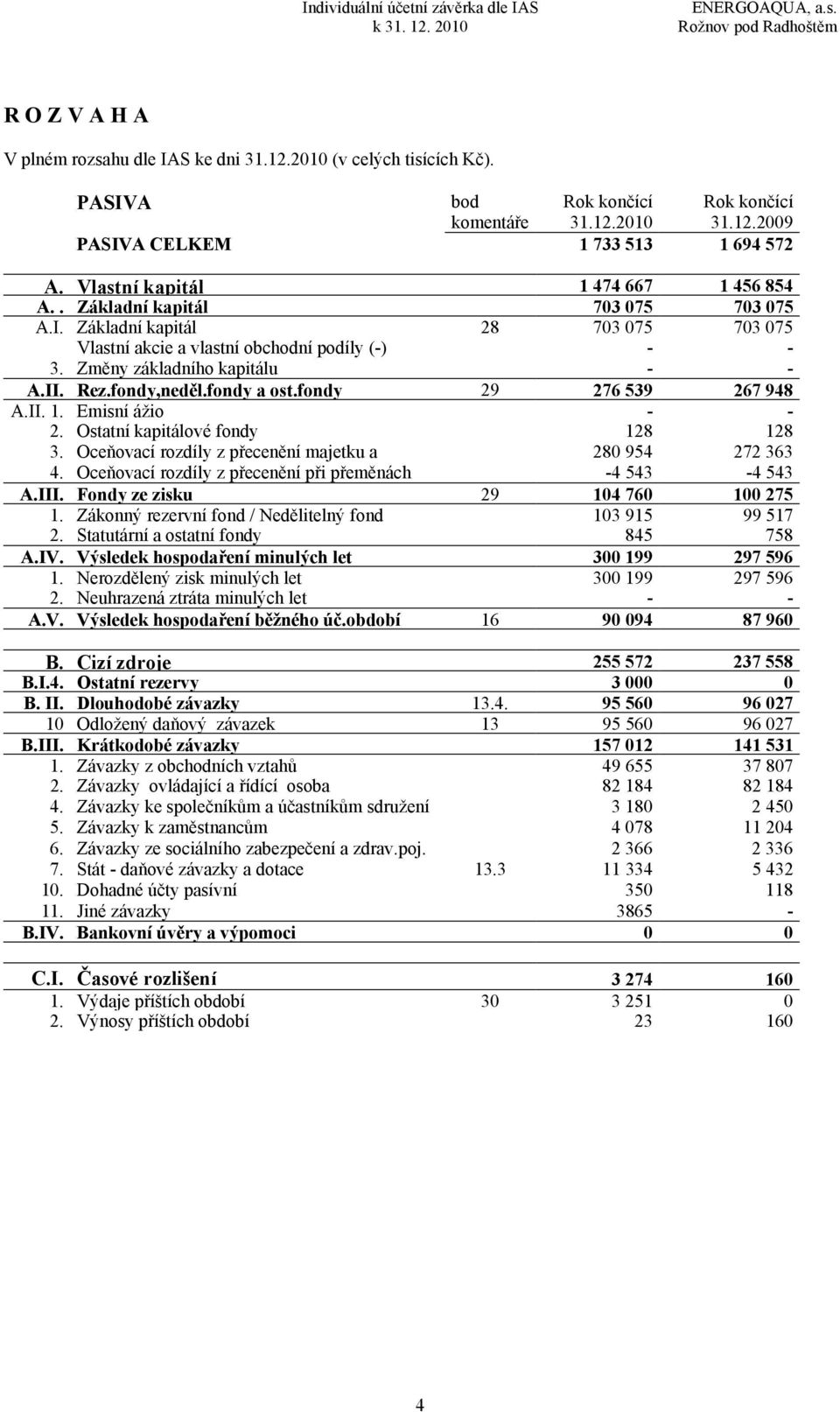 Rez.fondy,neděl.fondy a ost.fondy 29 276 539 267 948 A.II. 1. Emisní ážio - - 2. Ostatní kapitálové fondy 128 128 3. Oceňovací rozdíly z přecenění majetku a 280 954 272 363 4.