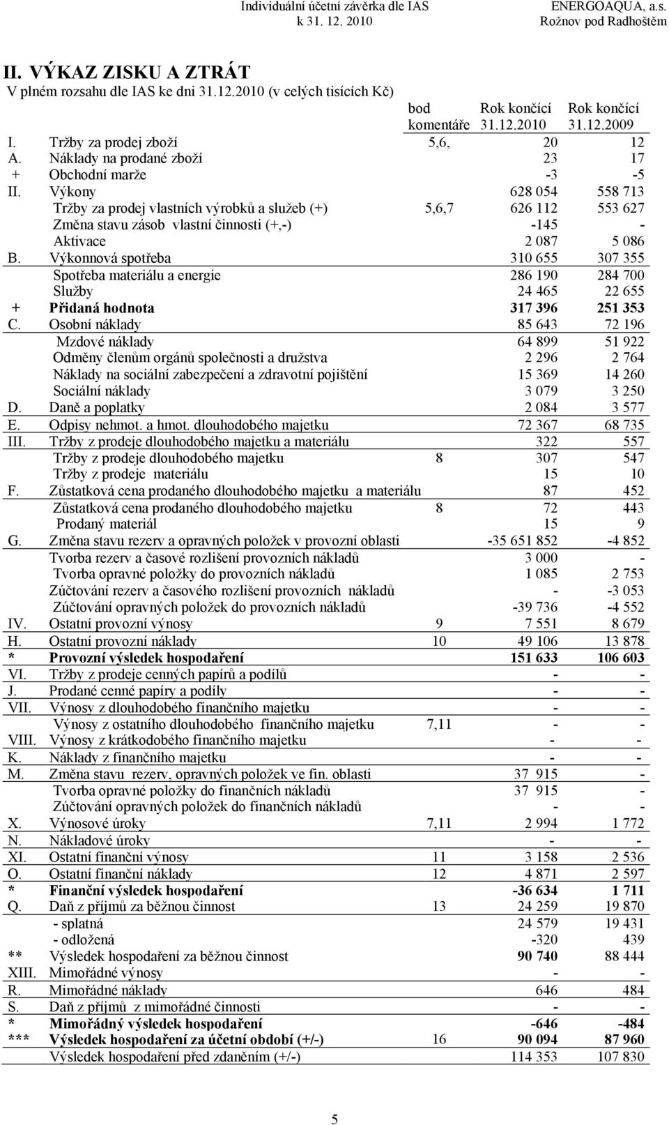 Výkony 628 054 558 713 Tržby za prodej vlastních výrobků a služeb (+) 5,6,7 626 112 553 627 Změna stavu zásob vlastní činnosti (+,-) -145 - Aktivace 2 087 5 086 B.