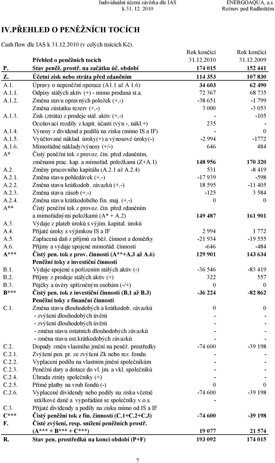 1.2. Změna stavu opravných položek (+,-) -38 651-1 799 Změna zůstatku rezerv (+,-) 3 000-3 053 A.1.3. Zisk (ztráta) z prodeje stál. aktiv (+,-) - -105 Oceňovací rozdíly z kapit. účastí (výn -, nákl.