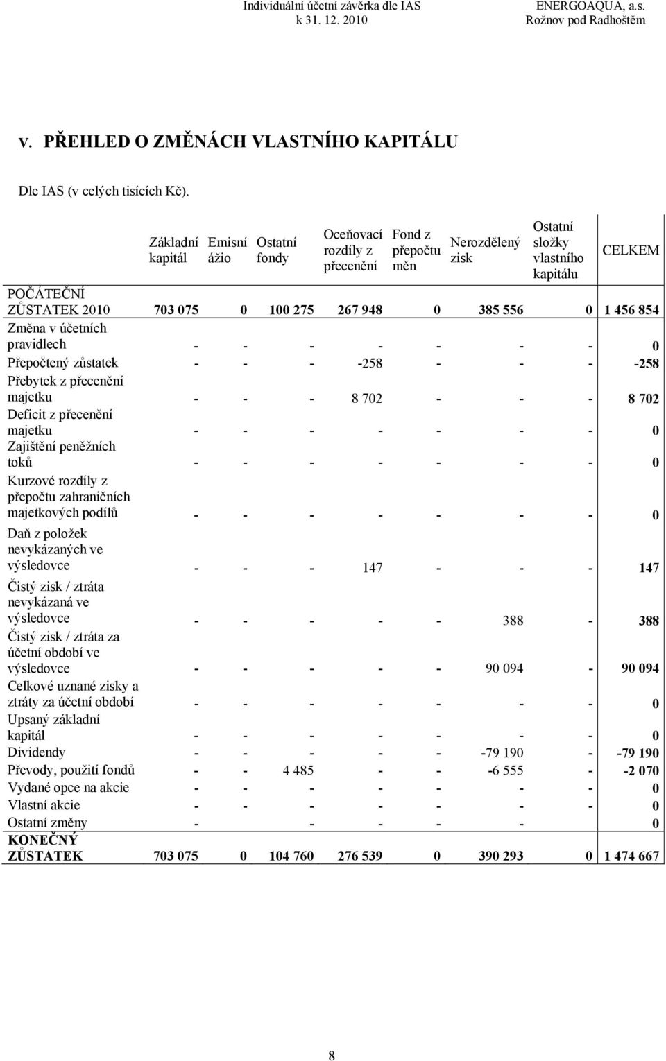 948 0 385 556 0 1 456 854 Změna v účetních pravidlech - - - - - - - 0 Přepočtený zůstatek - - - -258 - - - -258 Přebytek z přecenění majetku - - - 8 702 - - - 8 702 Deficit z přecenění majetku - - -