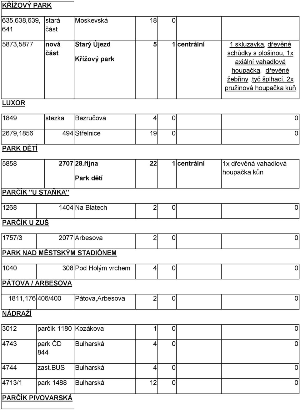 října Park dětí 22 1 centrální 1x dřevěná vahadlová houpačka kůn PARČÍK "U STAŇKA" 1268 1404 Na Blatech 2 0 0 PARČÍK U ZUŠ 1757/3 2077 Arbesova 2 0 0 PARK NAD MĚSTSKÝM STADIÓNEM 1040 308