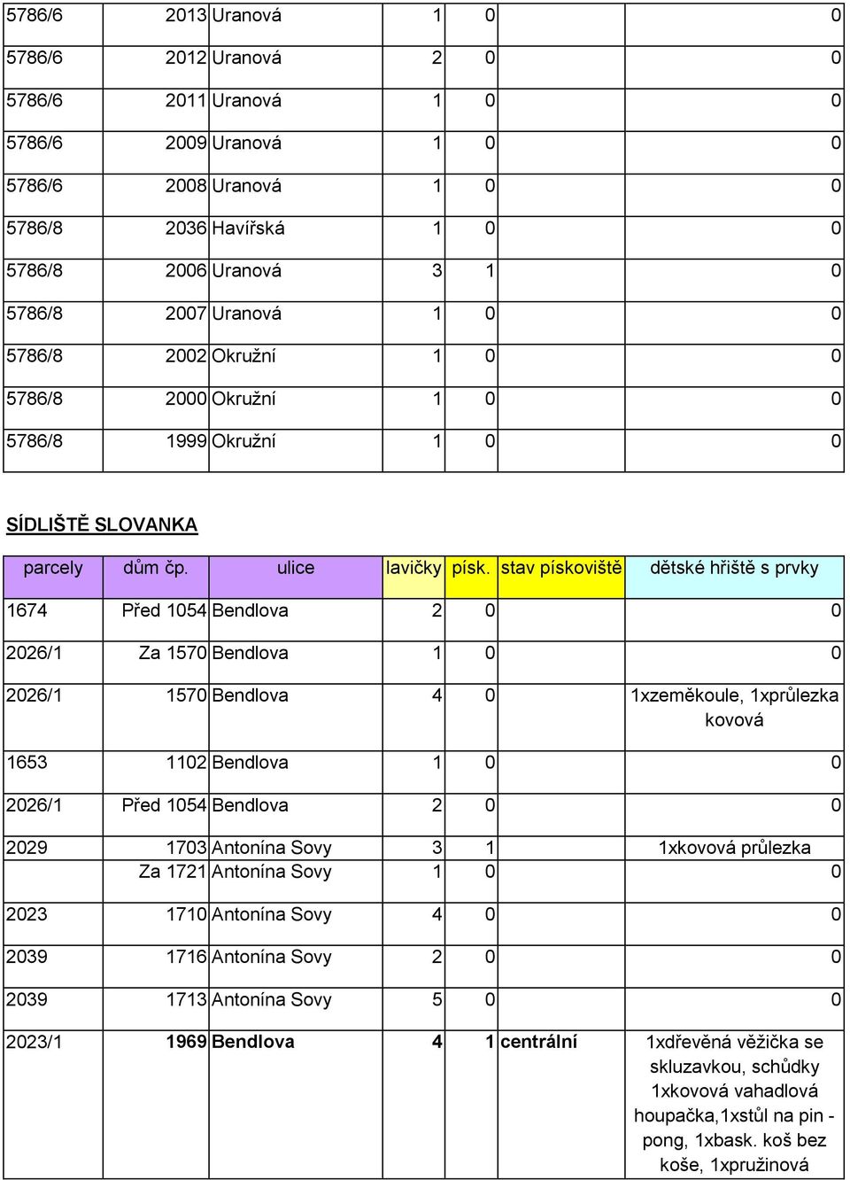 1xzeměkoule, 1xprůlezka kovová 1653 1102 Bendlova 1 0 0 2026/1 Před 1054 Bendlova 2 0 0 2029 1703 Antonína Sovy 3 1 1xkovová průlezka Za 1721 Antonína Sovy 1 0 0 2023 1710 Antonína Sovy 4 0 0 2039