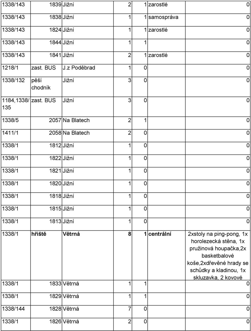 BUS Jiţní 3 0 0 1338/5 2057 Na Blatech 2 1 0 1411/1 2058 Na Blatech 2 0 0 1338/1 1812 Jiţní 1 0 0 1338/1 1822 Jiţní 1 0 0 1338/1 1821 Jiţní 1 0 0 1338/1 1820 Jiţní 1 0 0 1338/1 1818 Jiţní 1 0 0