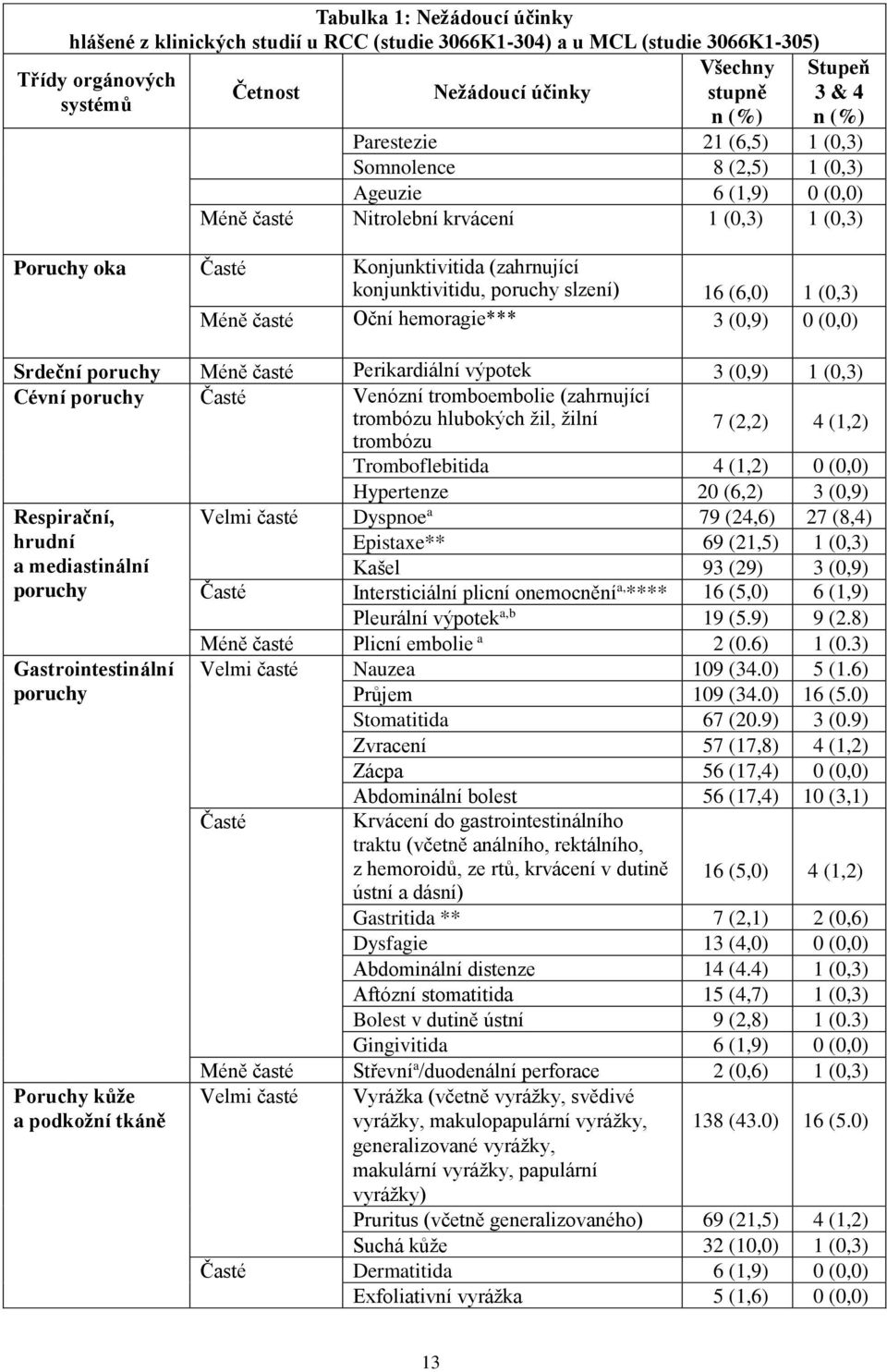 slzení) 16 (6,0) 1 (0,3) Méně časté Oční hemoragie*** 3 (0,9) 0 (0,0) Srdeční poruchy Méně časté Perikardiální výpotek 3 (0,9) 1 (0,3) Cévní poruchy Časté Venózní tromboembolie (zahrnující trombózu