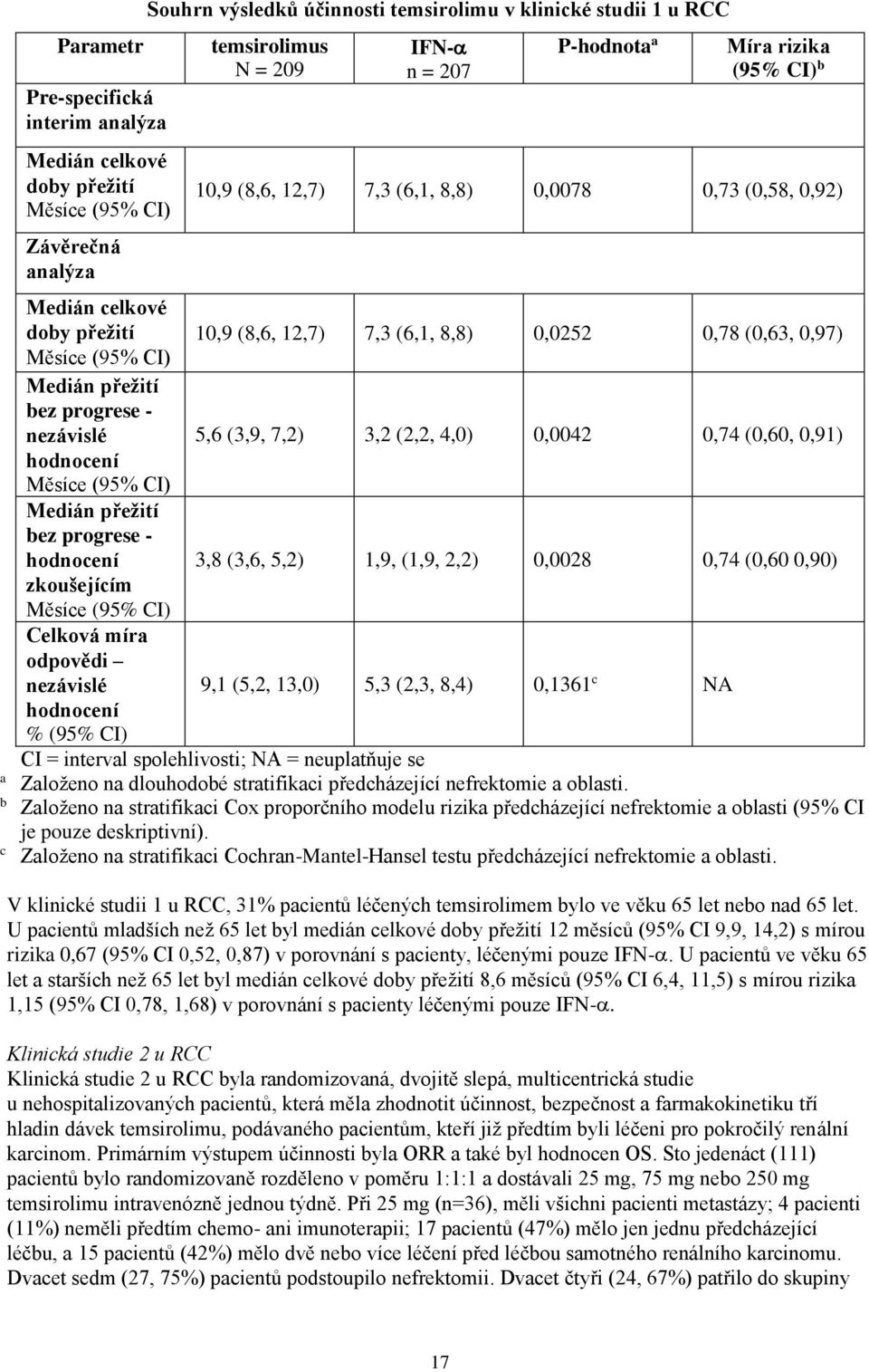 temsirolimus N = 209 IFN- n = 207 P-hodnota a Míra rizika (95% CI) b 10,9 (8,6, 12,7) 7,3 (6,1, 8,8) 0,0078 0,73 (0,58, 0,92) 10,9 (8,6, 12,7) 7,3 (6,1, 8,8) 0,0252 0,78 (0,63, 0,97) 5,6 (3,9, 7,2)