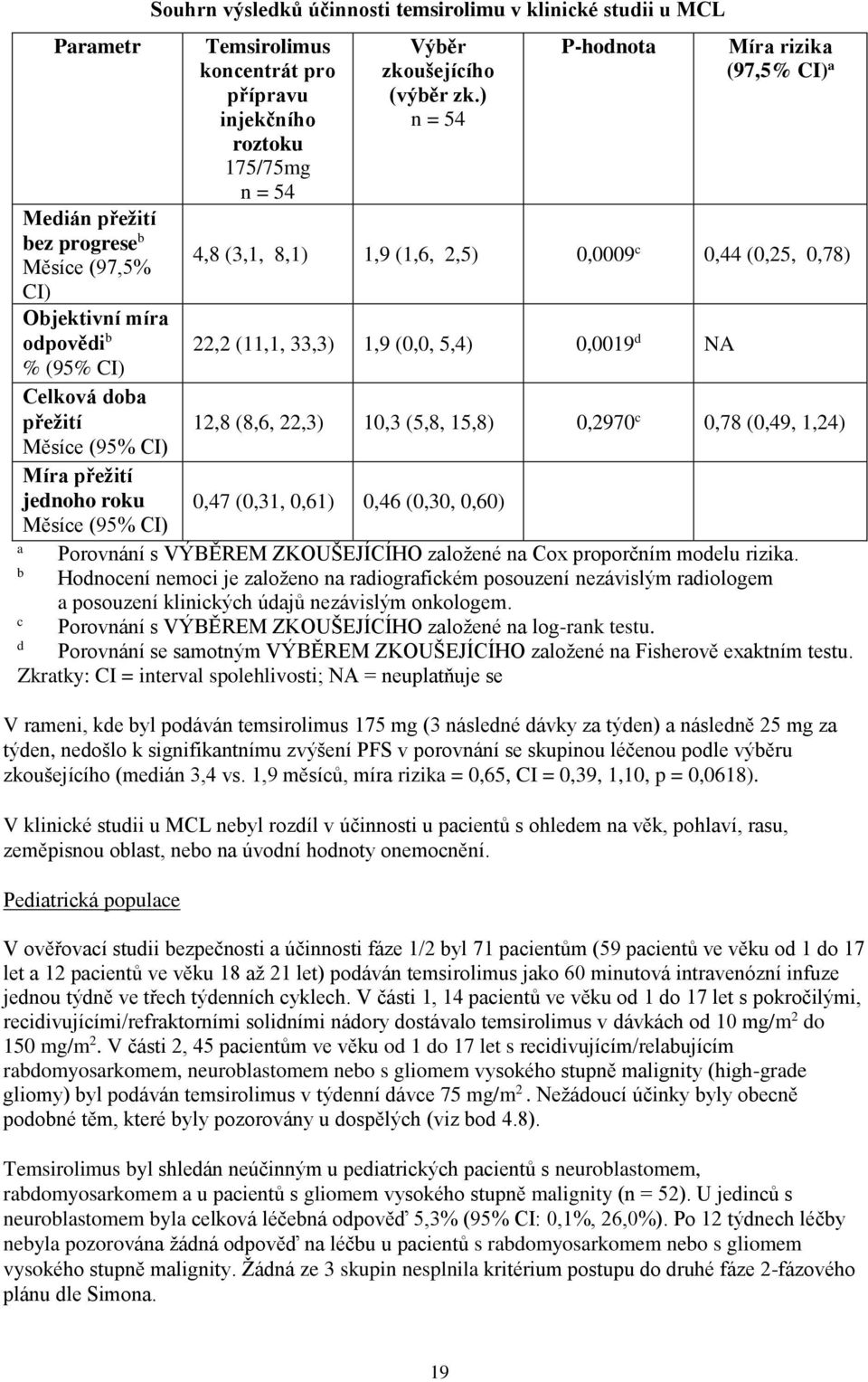 ) n = 54 P-hodnota Míra rizika (97,5% CI) a 4,8 (3,1, 8,1) 1,9 (1,6, 2,5) 0,0009 c 0,44 (0,25, 0,78) 22,2 (11,1, 33,3) 1,9 (0,0, 5,4) 0,0019 d NA 12,8 (8,6, 22,3) 10,3 (5,8, 15,8) 0,2970 c 0,78